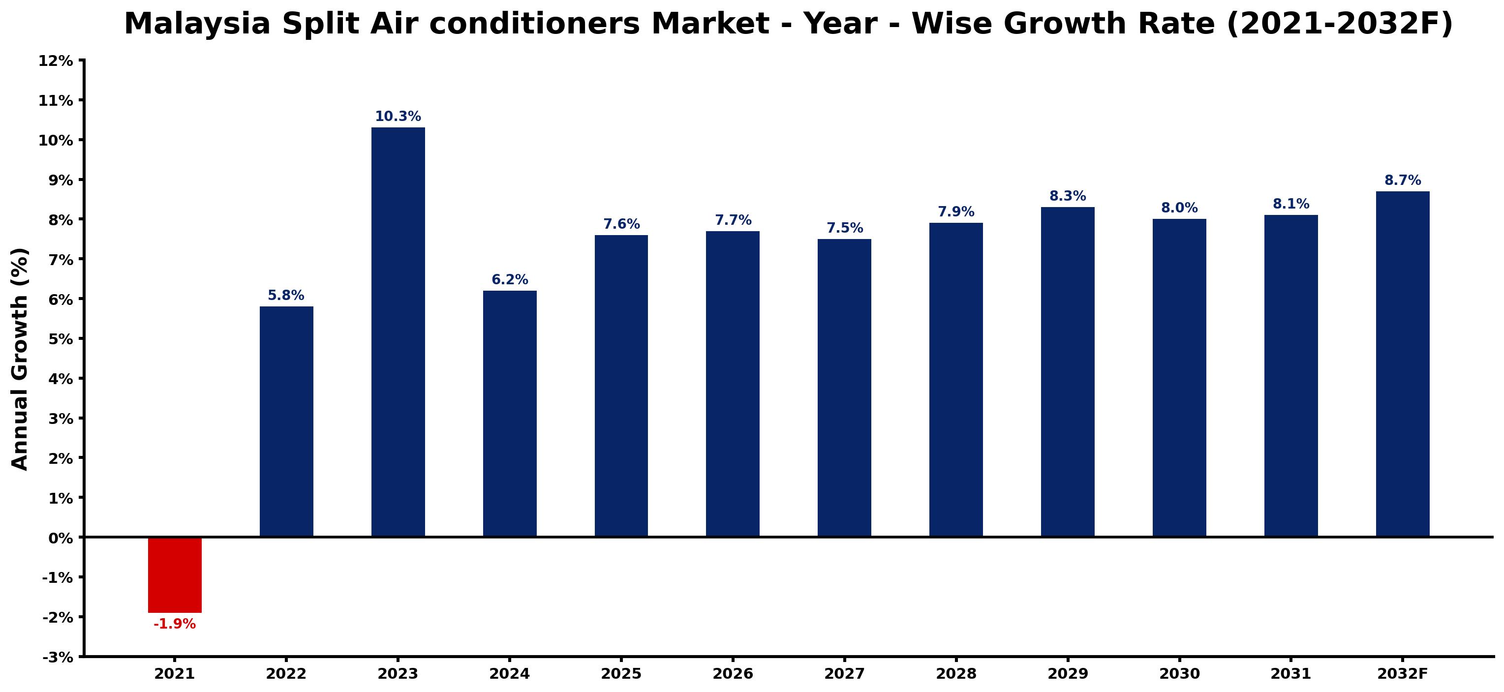 Malaysia Split Air conditioners Market Year-wise Growth Rate and Key Drivers
