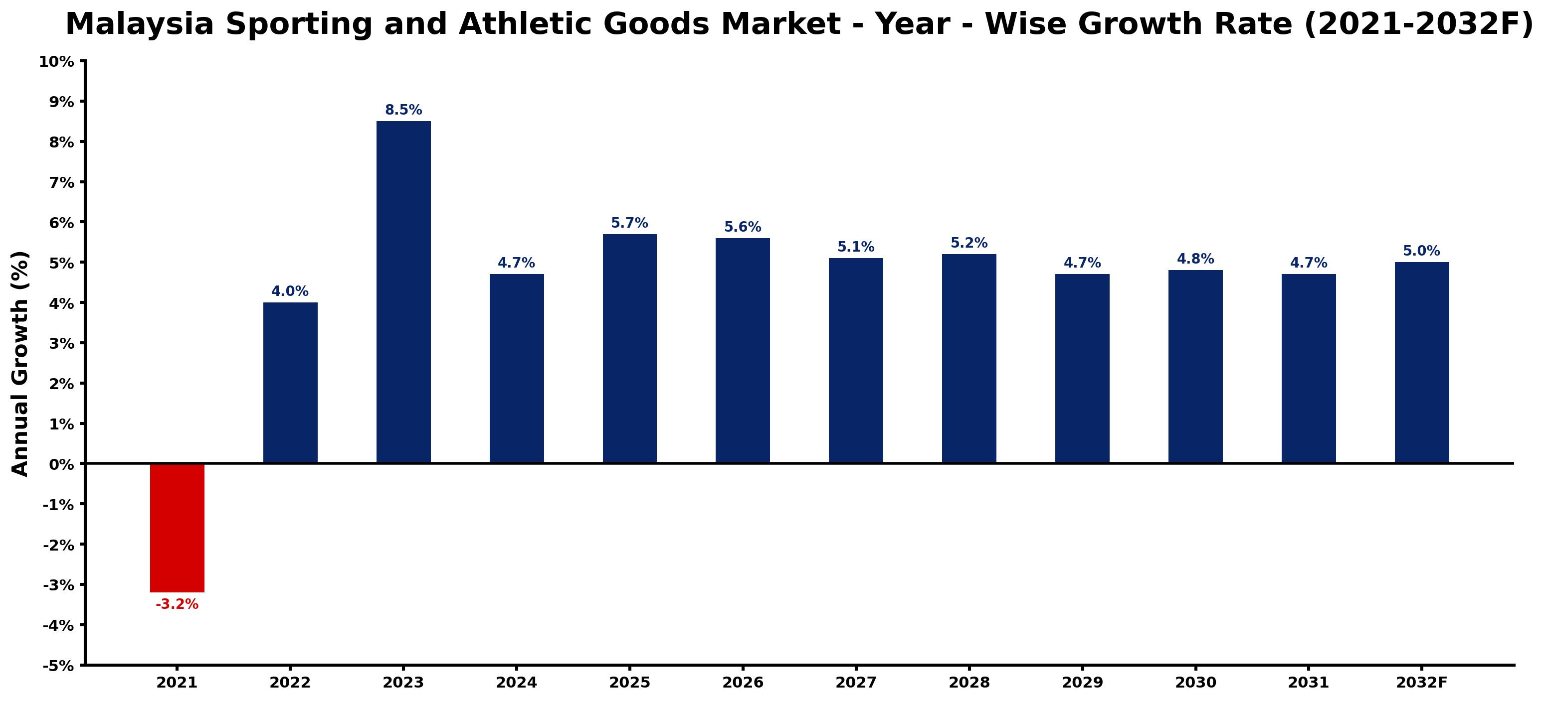 Malaysia Sporting and Athletic Goods Market Year-wise Growth Rate and Key Drivers