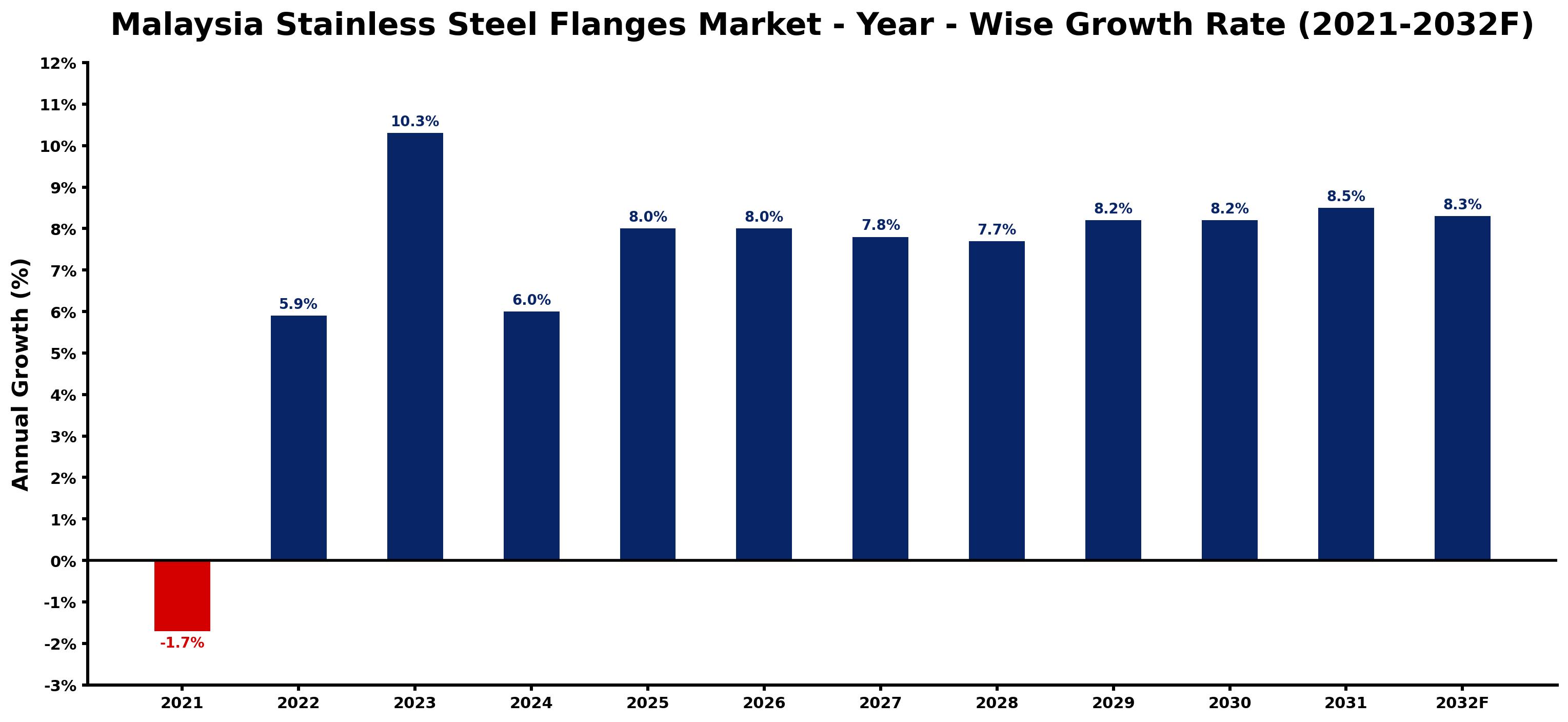 Malaysia Stainless Steel Flanges Market Year-wise Growth Rate and Key Drivers