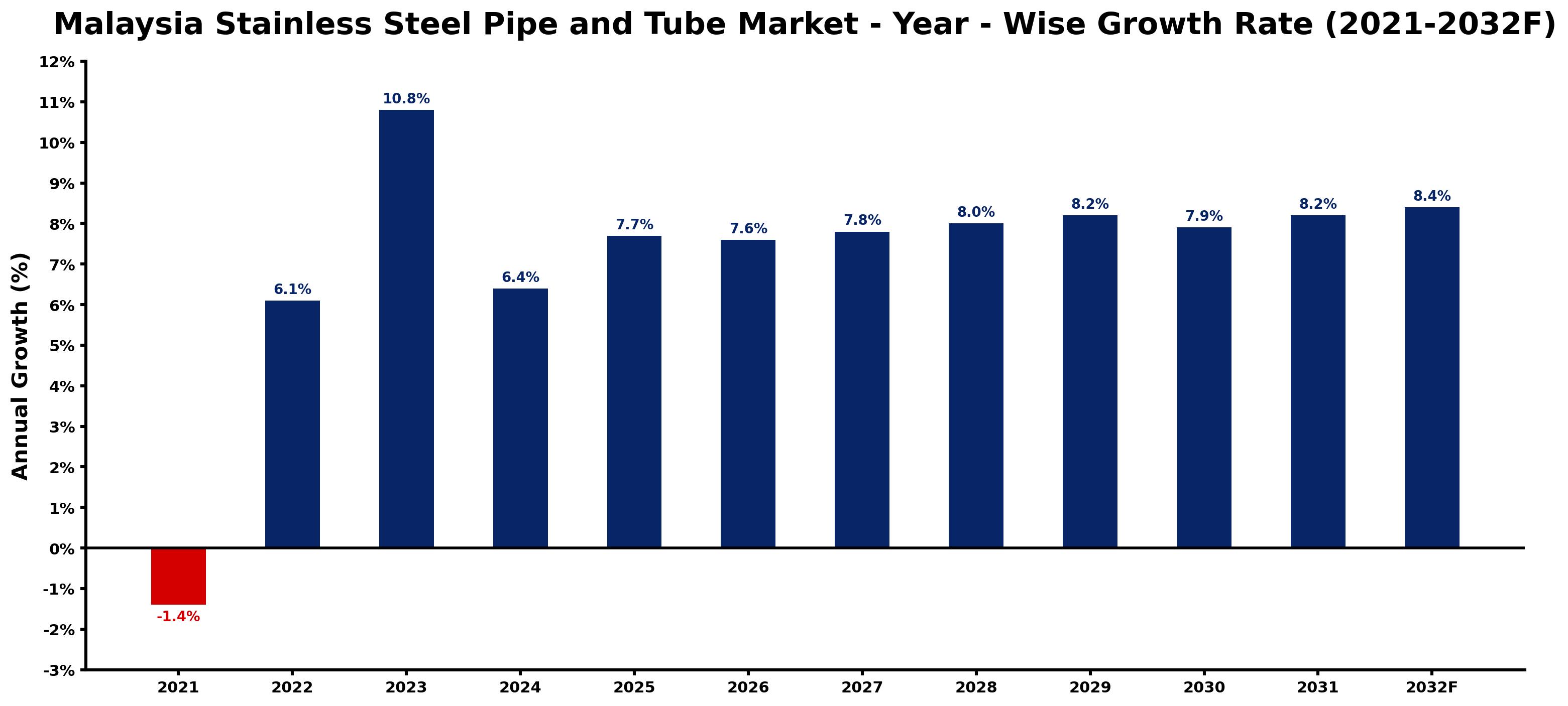 Malaysia Stainless Steel Pipe and Tube Market Year-wise Growth Rate and Key Drivers