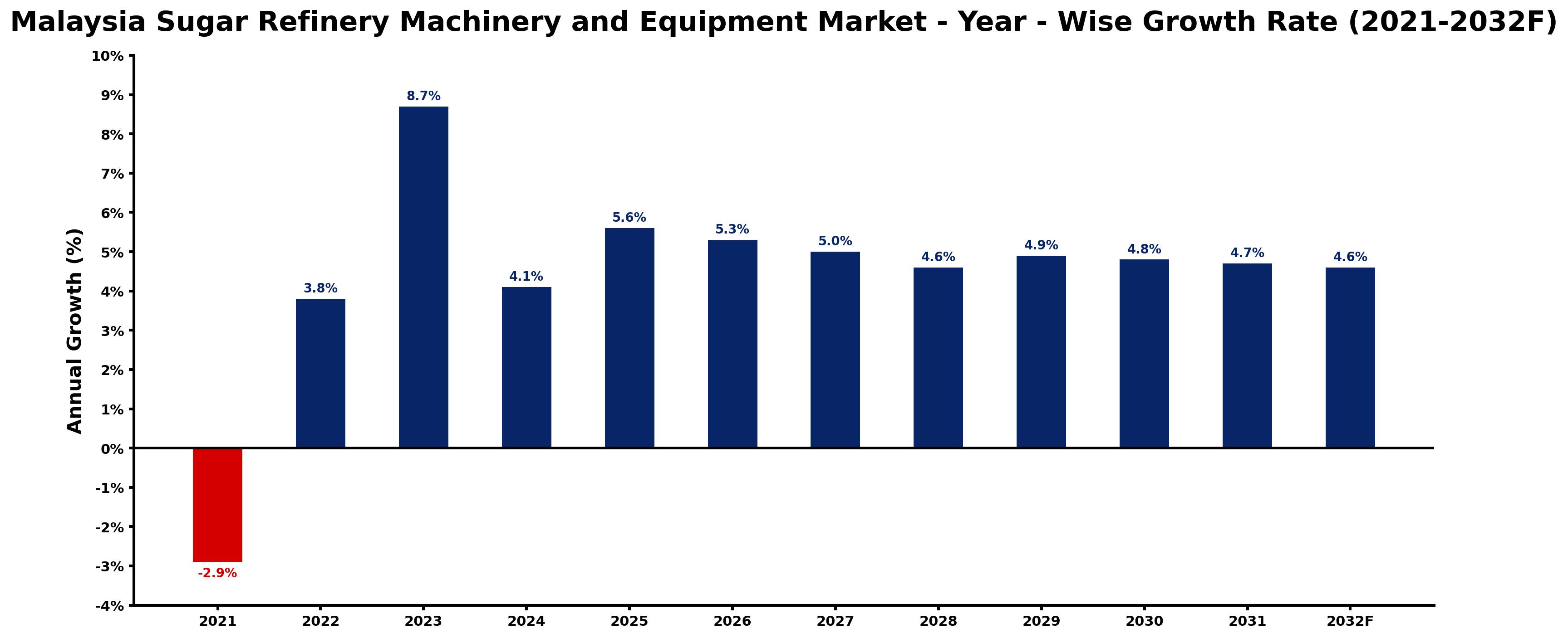 Malaysia Sugar Refinery Machinery and Equipment Market Year-wise Growth Rate and Key Drivers