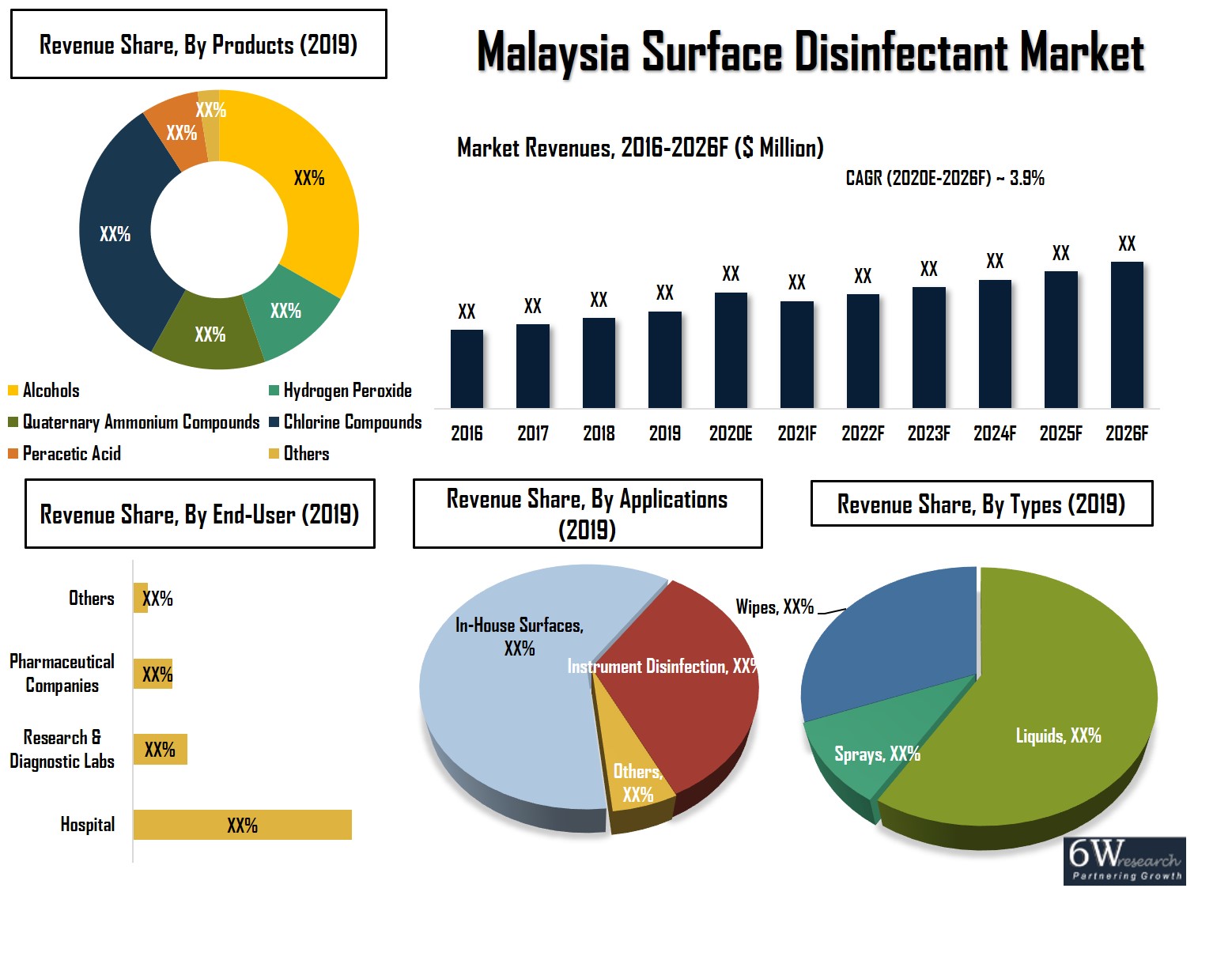 Malaysia Surface Disinfectant Market Share & Volume 2030
