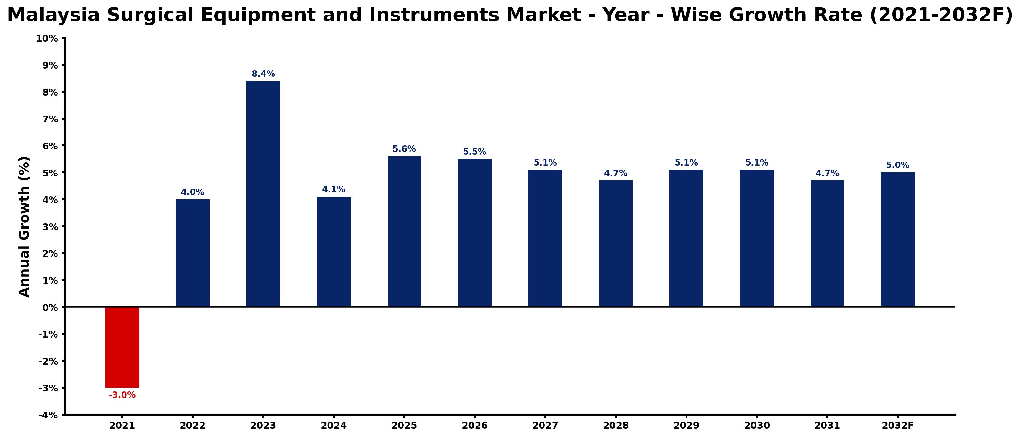 Malaysia Surgical Equipment and Instruments Market Year-wise Growth Rate and Key Drivers