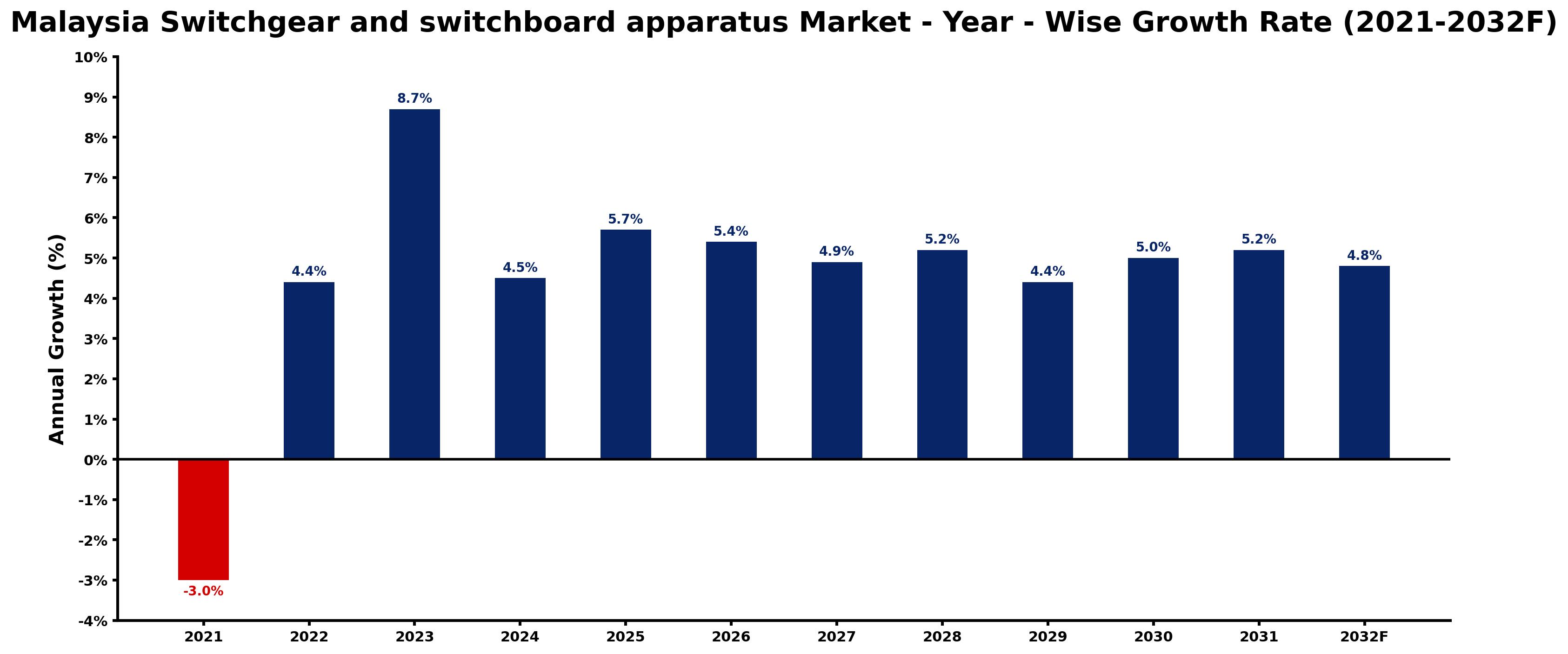 Malaysia Switchgear and switchboard apparatus Market Year-wise Growth Rate and Key Drivers