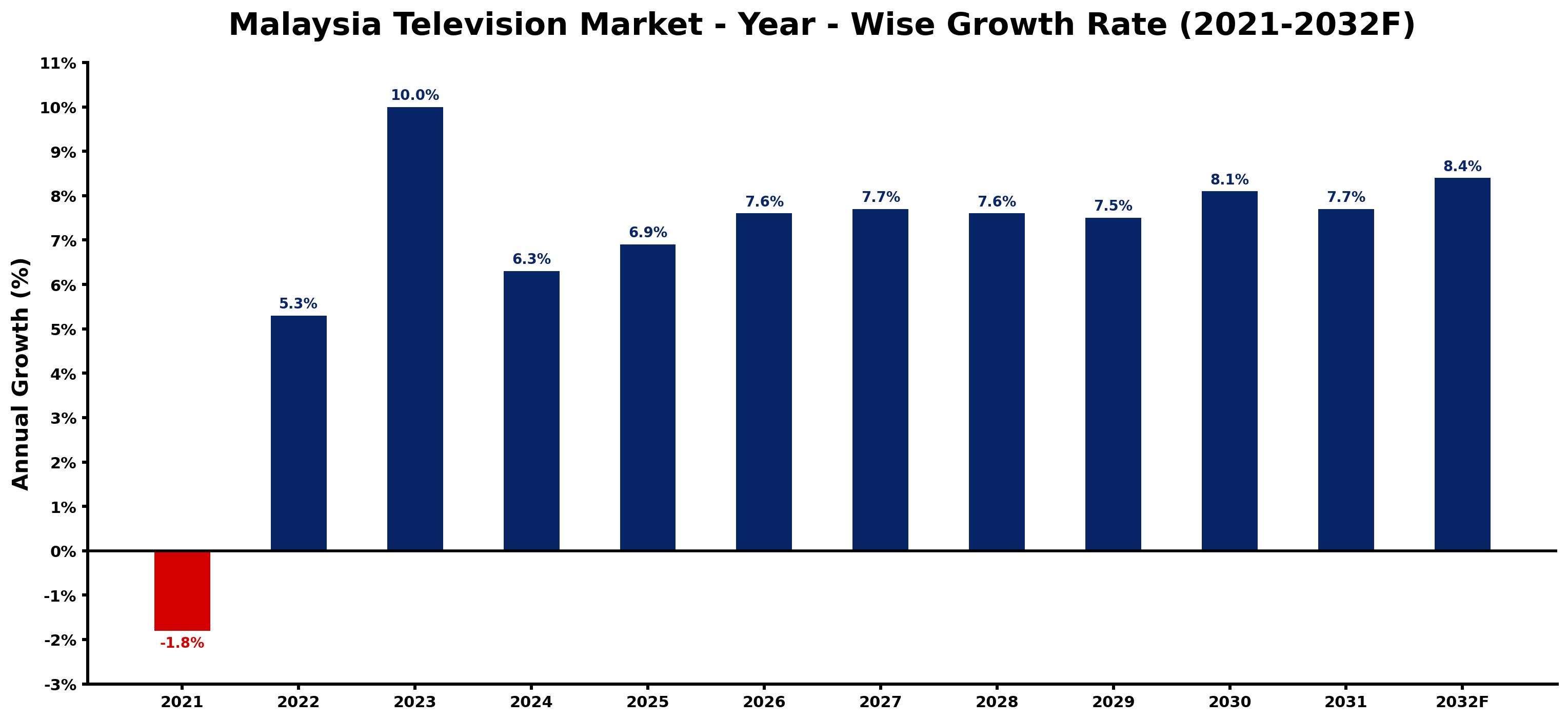 Malaysia Television Market Year-wise Growth Rate and Key Drivers