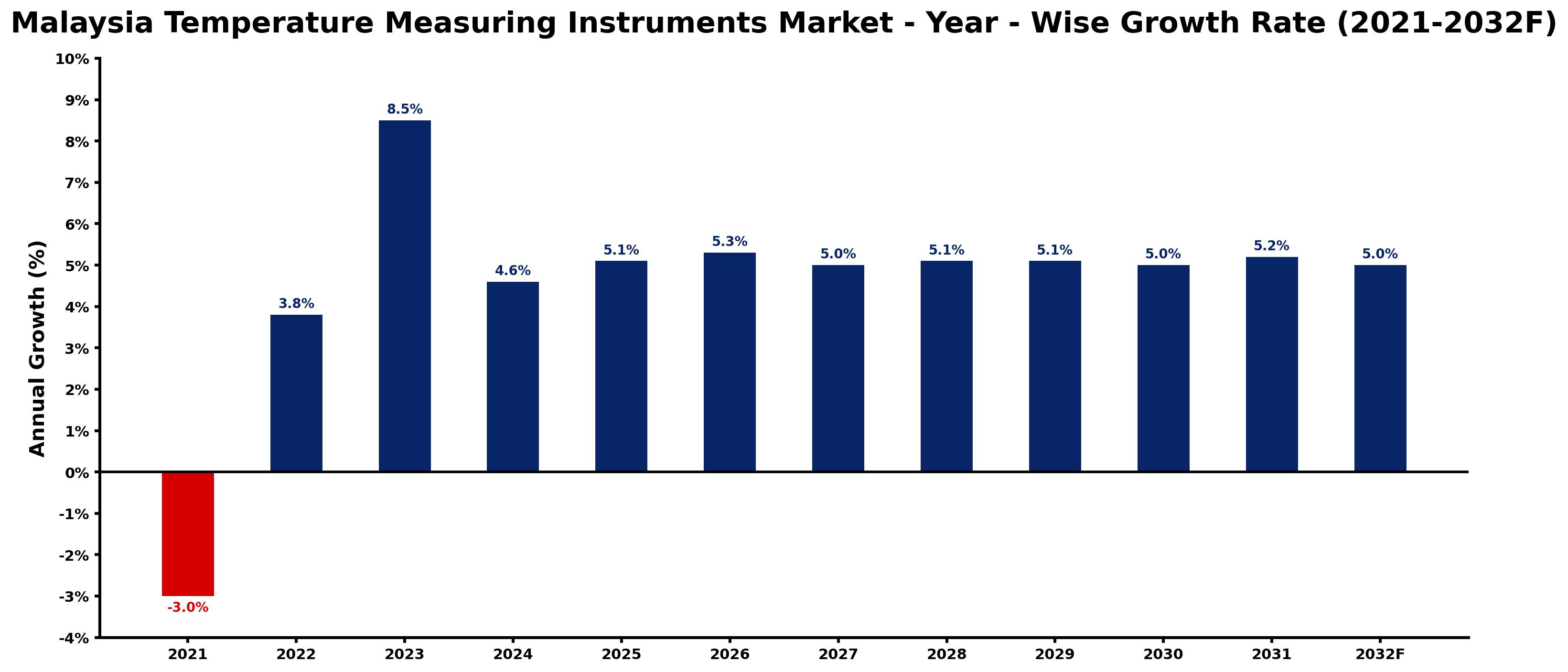Malaysia Temperature Measuring Instruments Market Year-wise Growth Rate and Key Drivers
