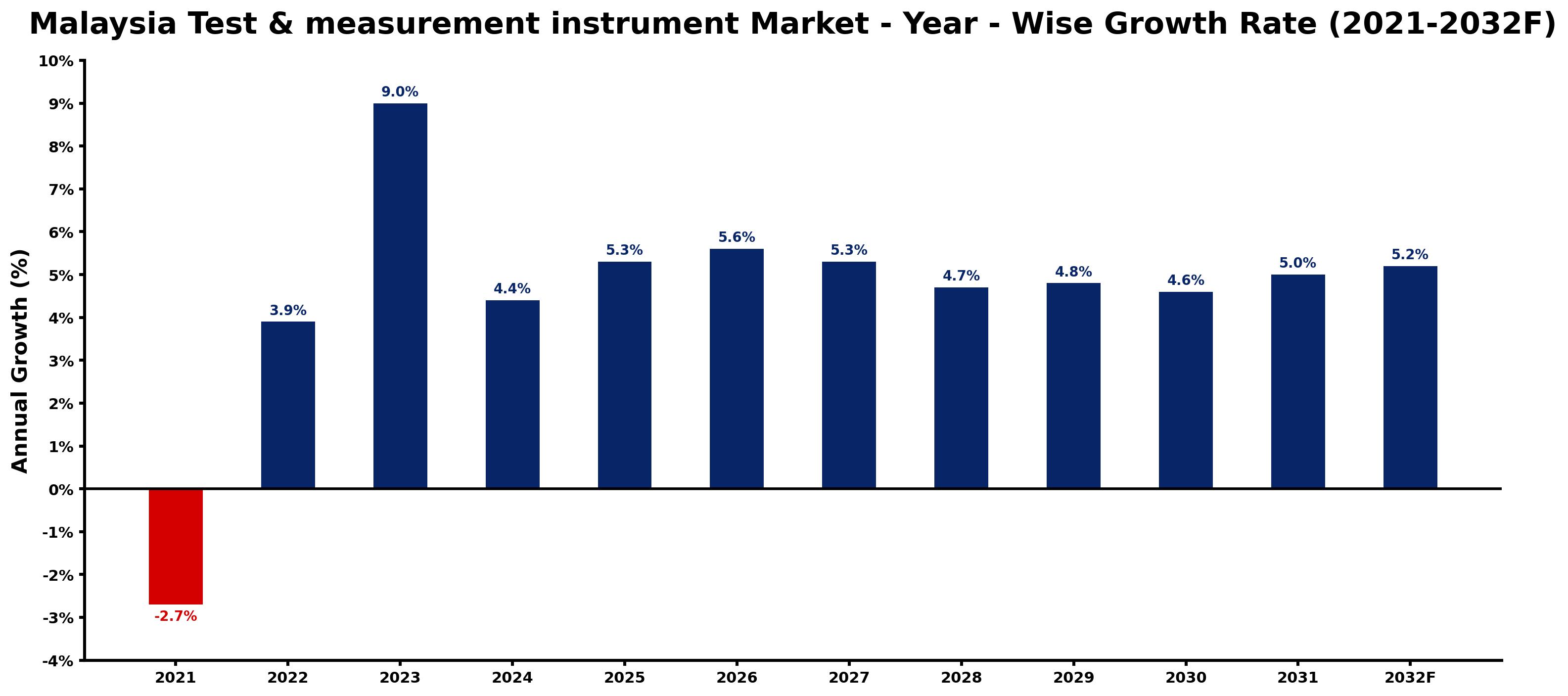 Malaysia Test & measurement instrument Market Year-wise Growth Rate and Key Drivers