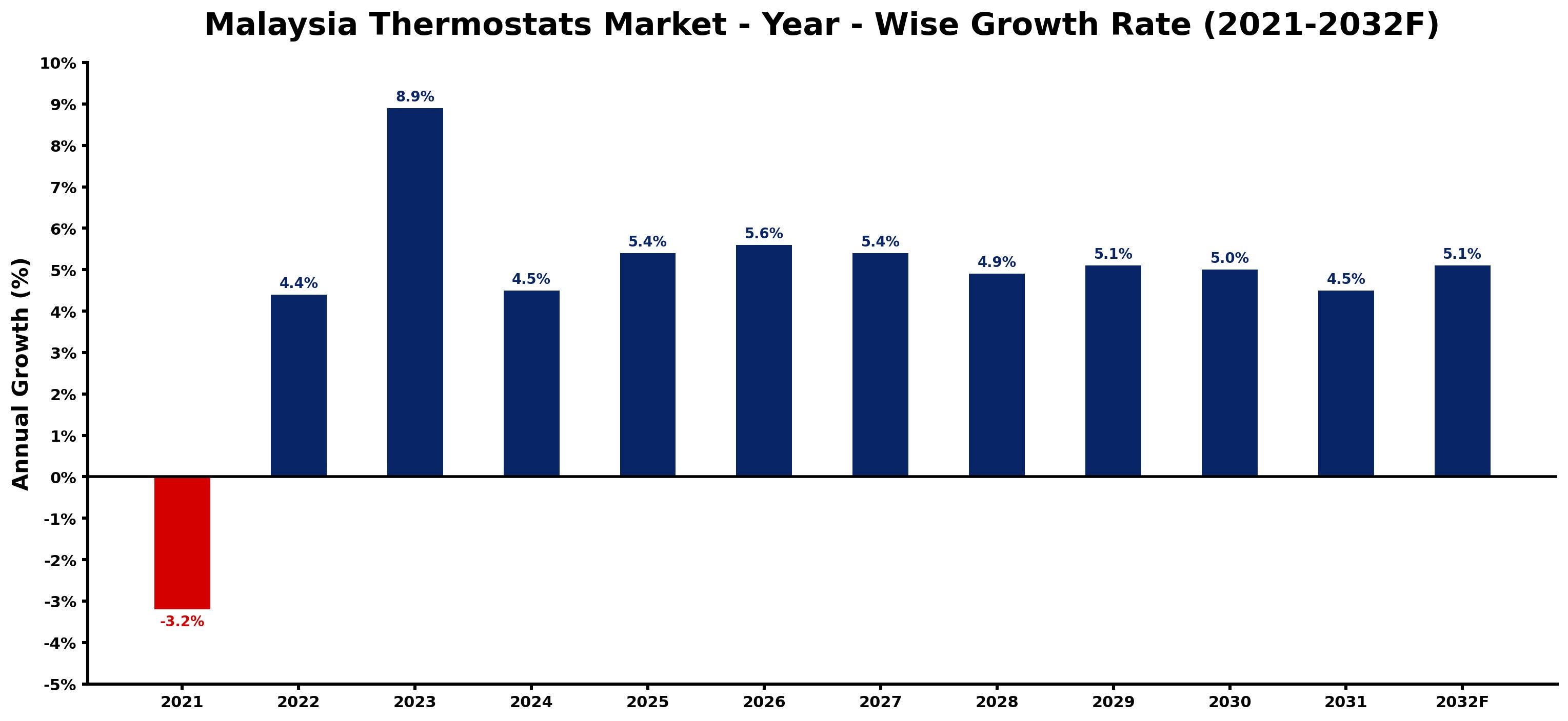 Malaysia Thermostats Market Year-wise Growth Rate and Key Drivers