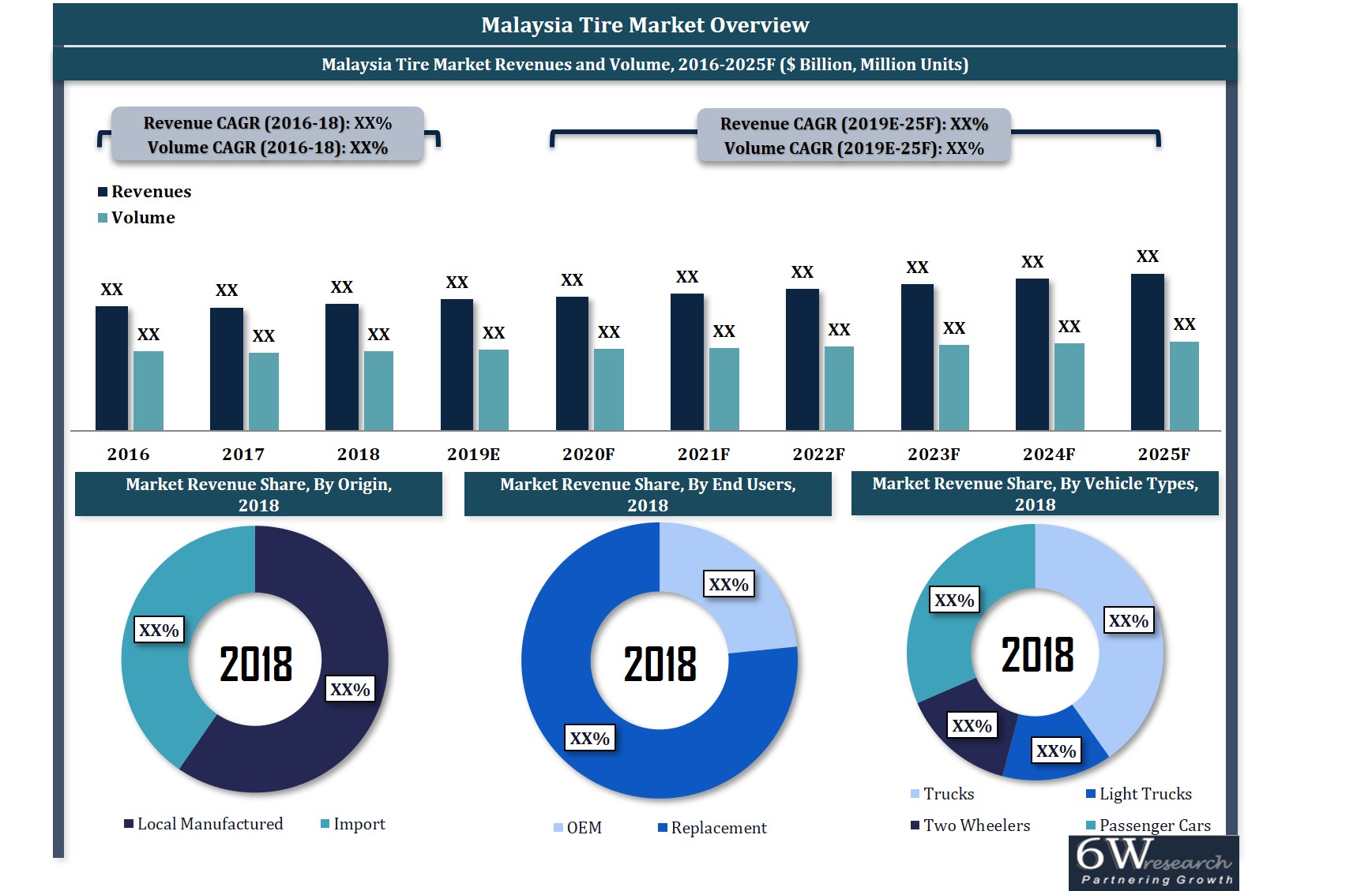 Malaysia Tire Market overview