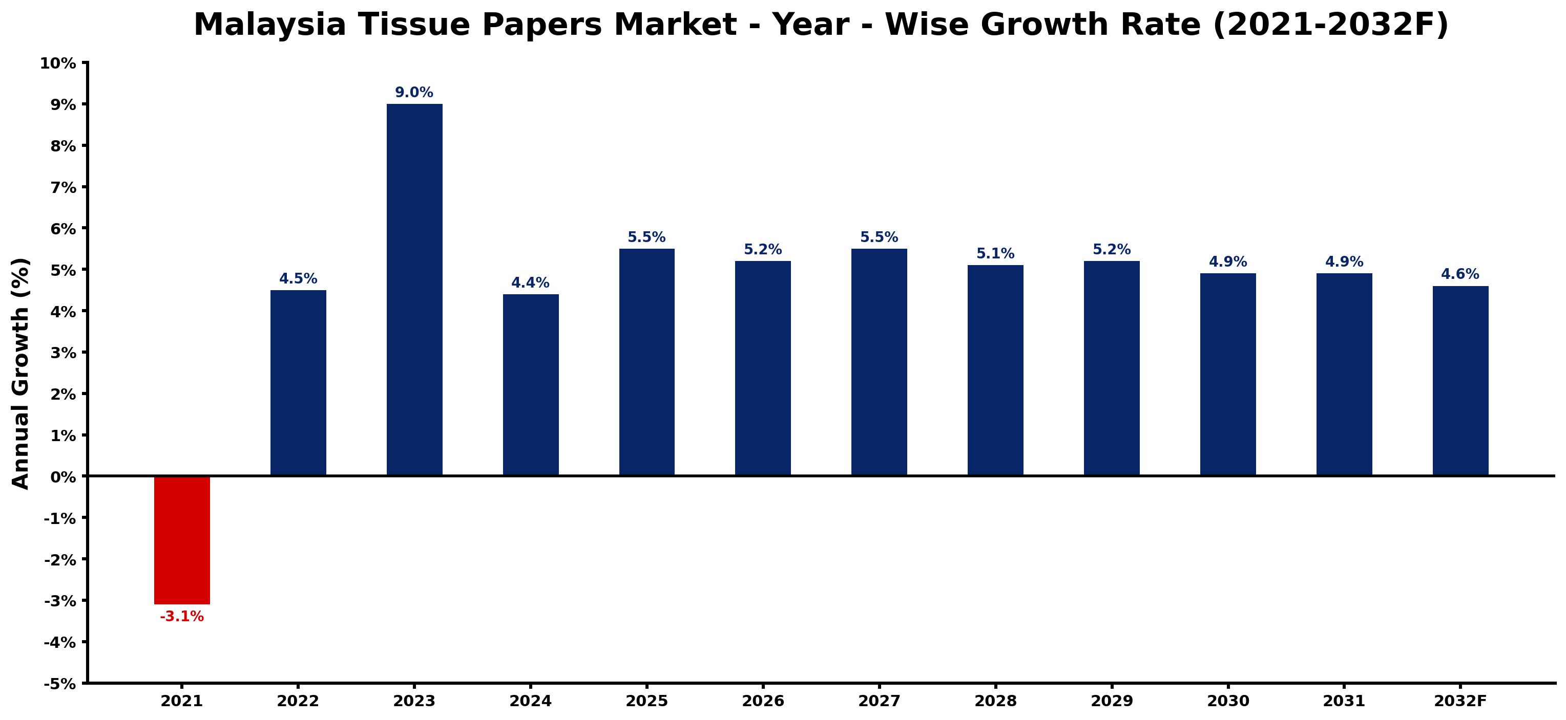 Malaysia Tissue Papers Market Year-wise Growth Rate and Key Drivers