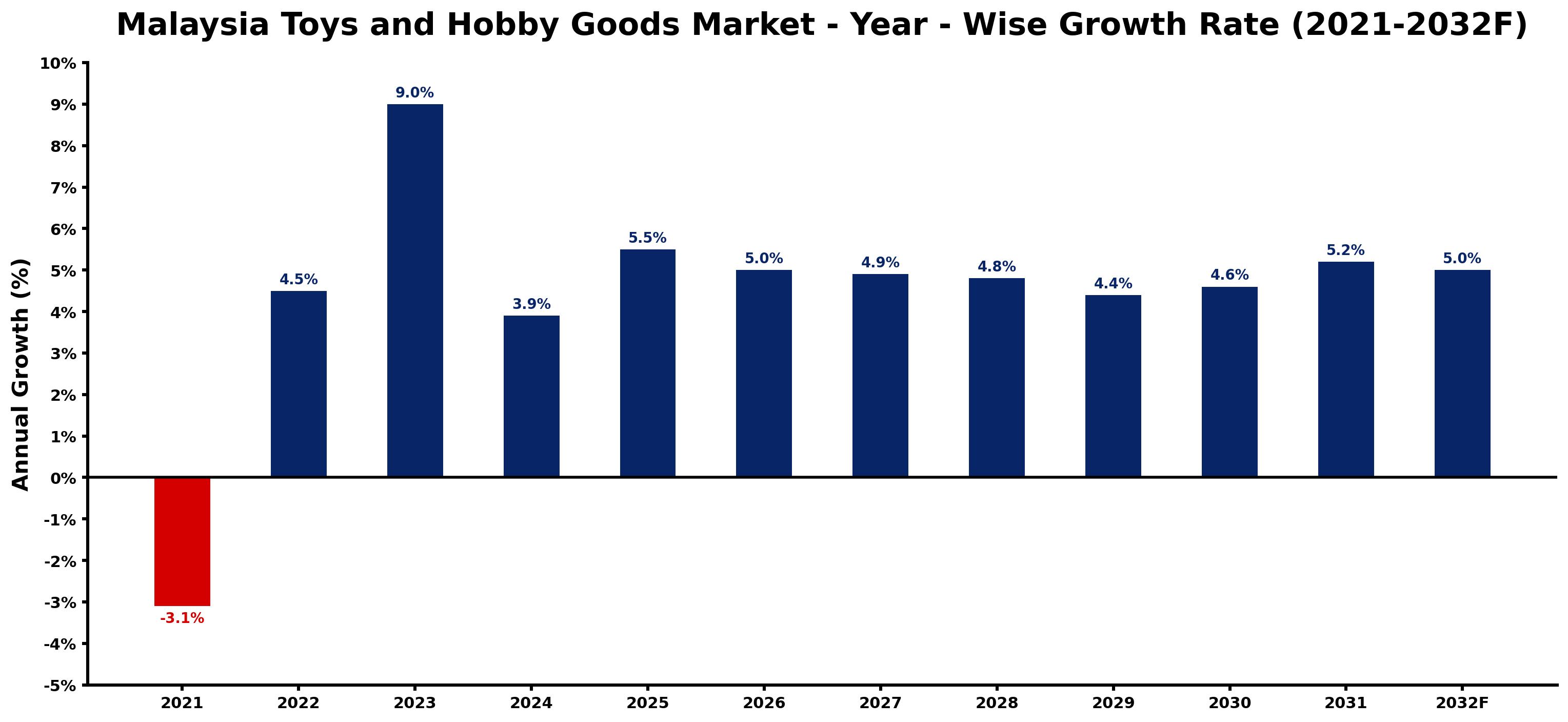 Malaysia Toys and Hobby Goods Market Year-wise Growth Rate and Key Drivers