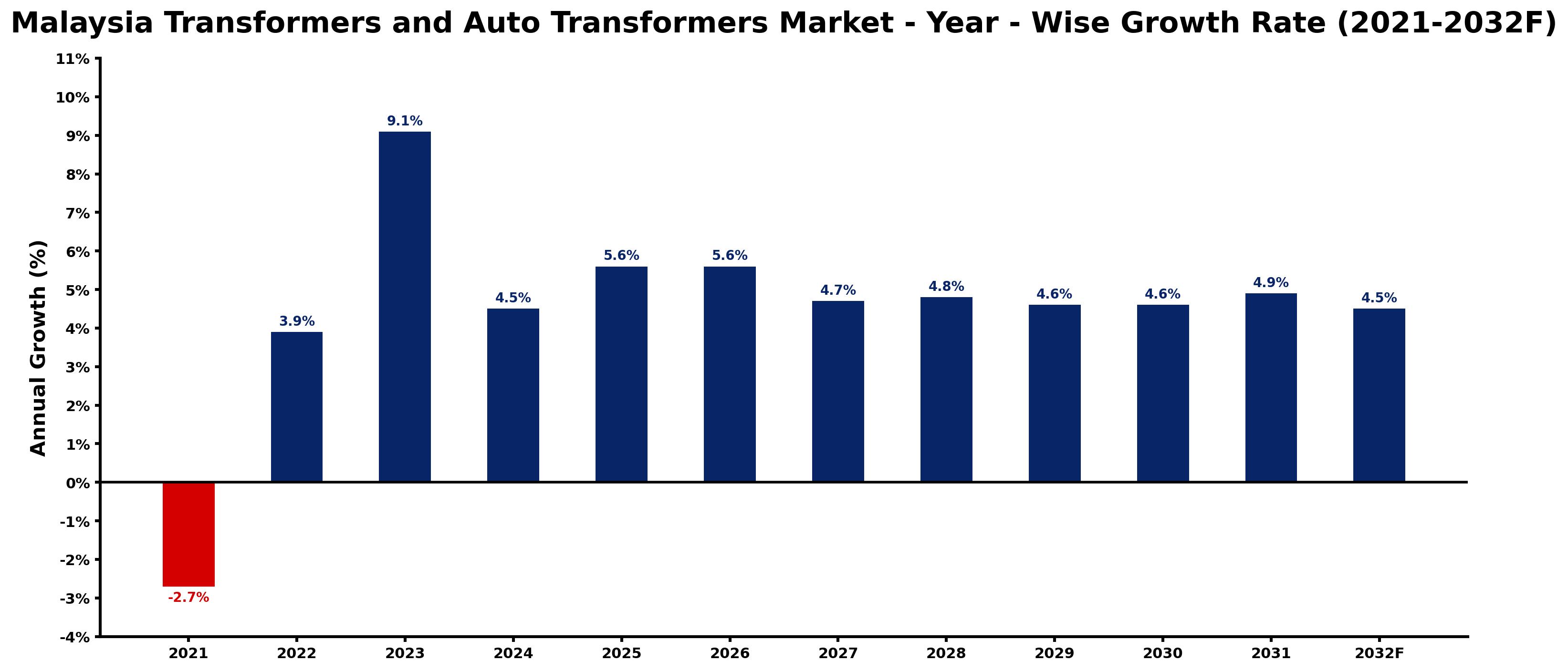 Malaysia Transformers and Auto Transformers Market Year-wise Growth Rate and Key Drivers
