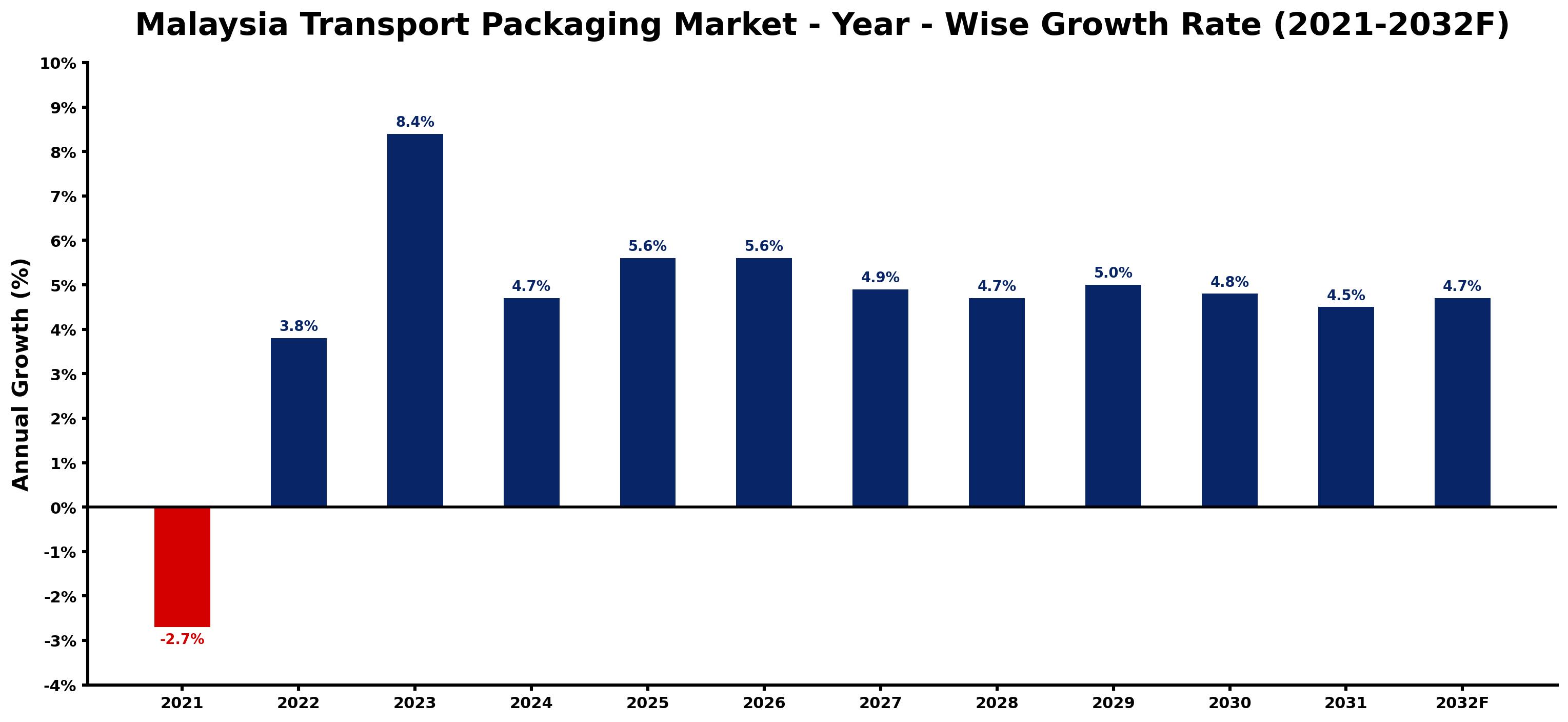 Malaysia Transport Packaging Market Year-wise Growth Rate and Key Drivers