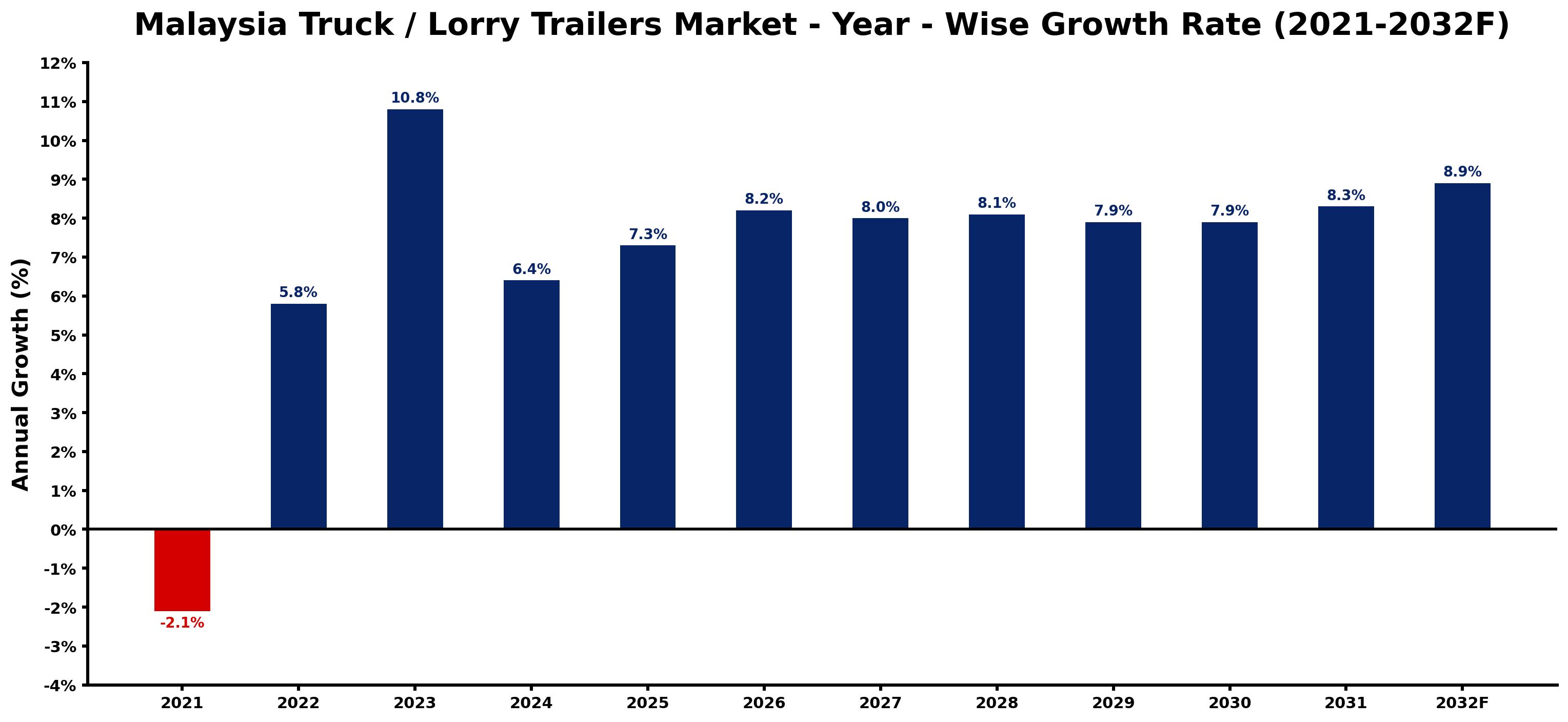 Malaysia Truck / Lorry Trailers Market Year-wise Growth Rate and Key Drivers