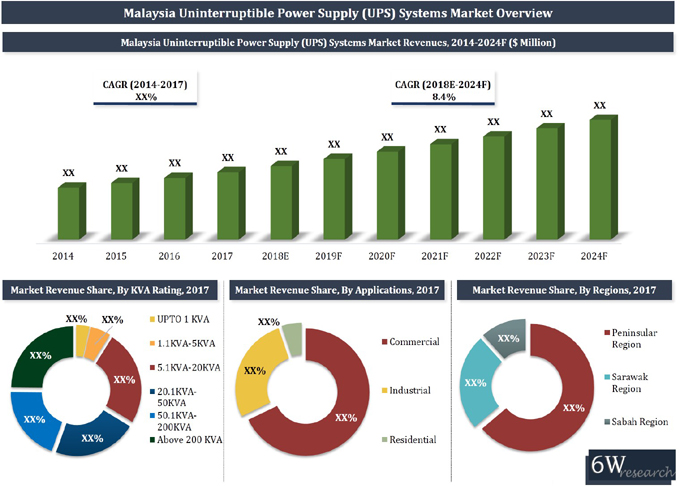 Malaysia UPS Systems Market (2018-2024)