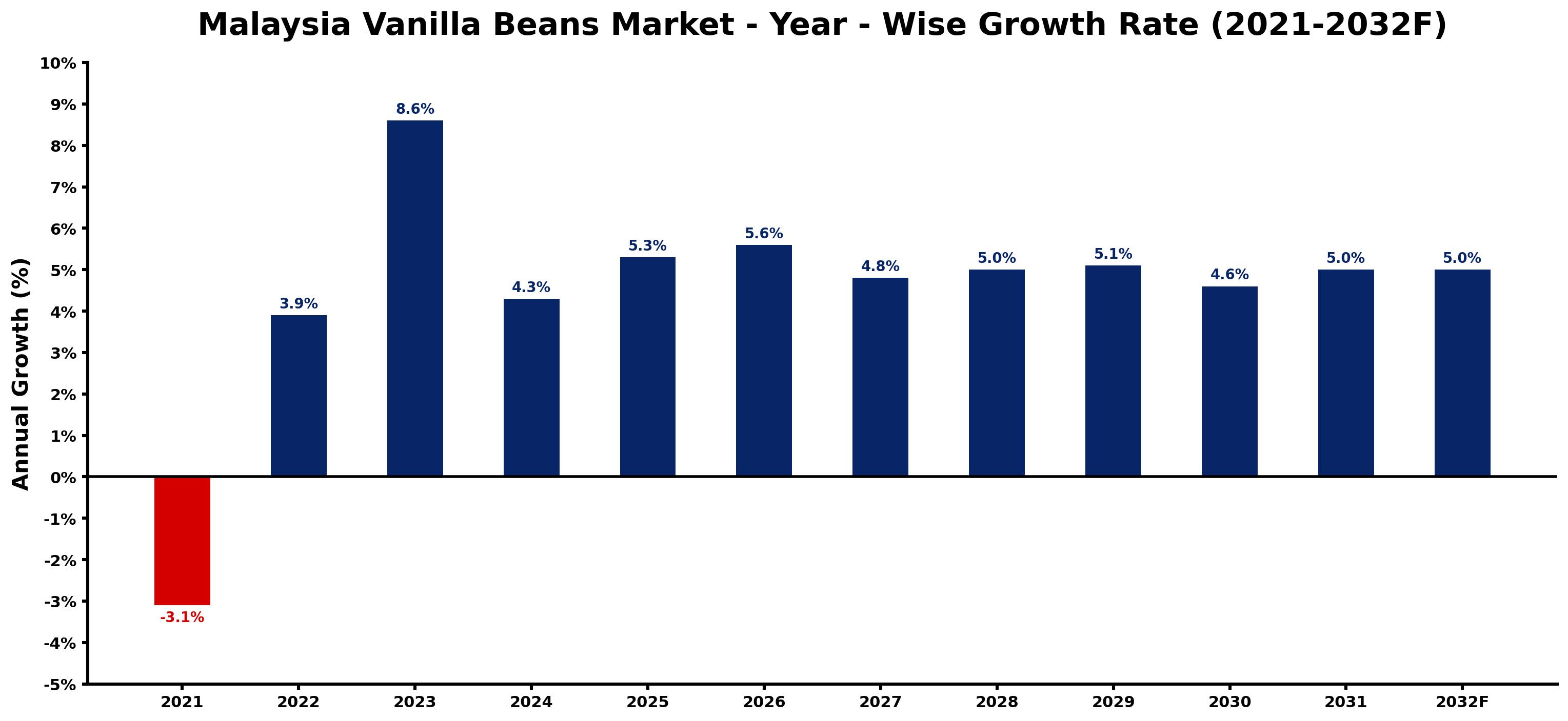 Malaysia Vanilla Beans Market Year-wise Growth Rate and Key Drivers