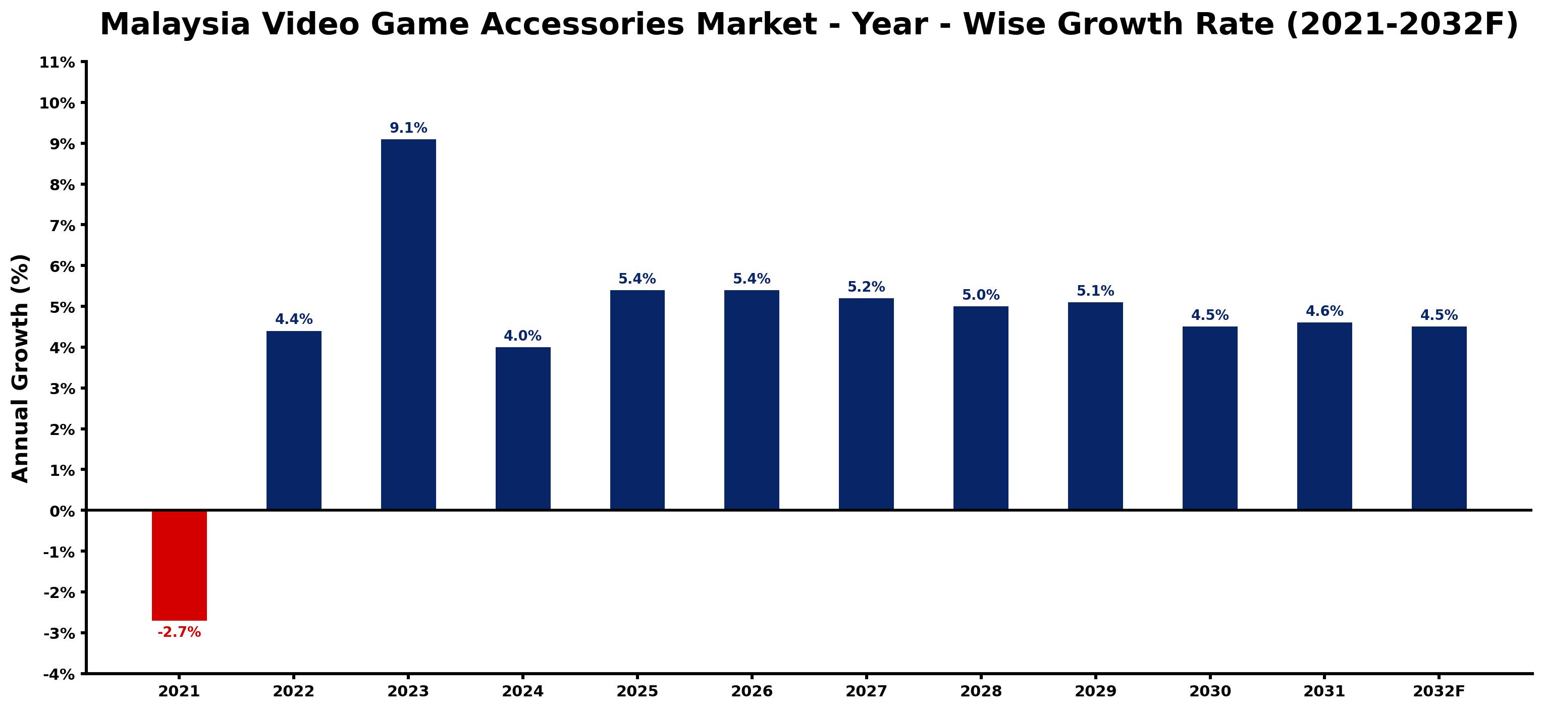 Malaysia Video Game Accessories Market Year-wise Growth Rate and Key Drivers