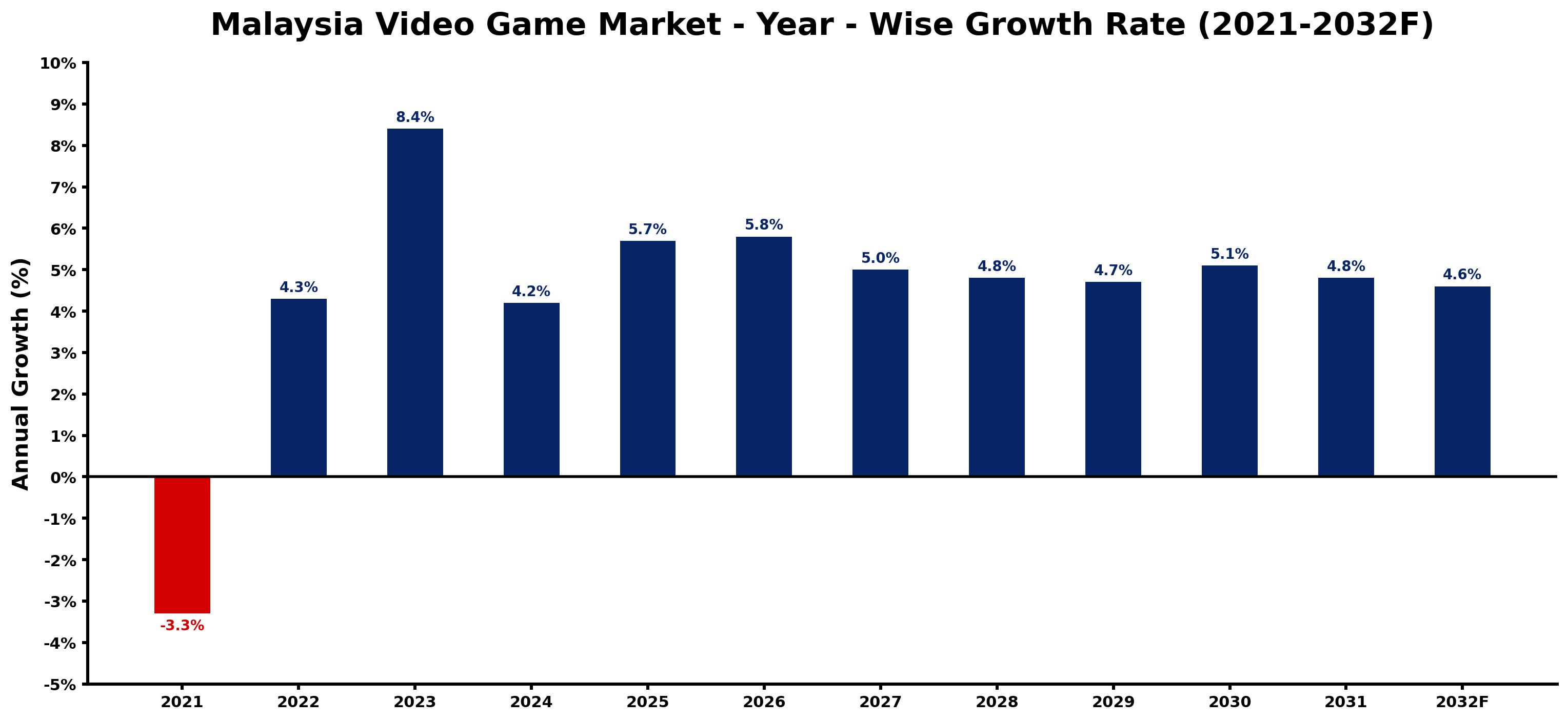 Malaysia Video Game Market Year-wise Growth Rate and Key Drivers
