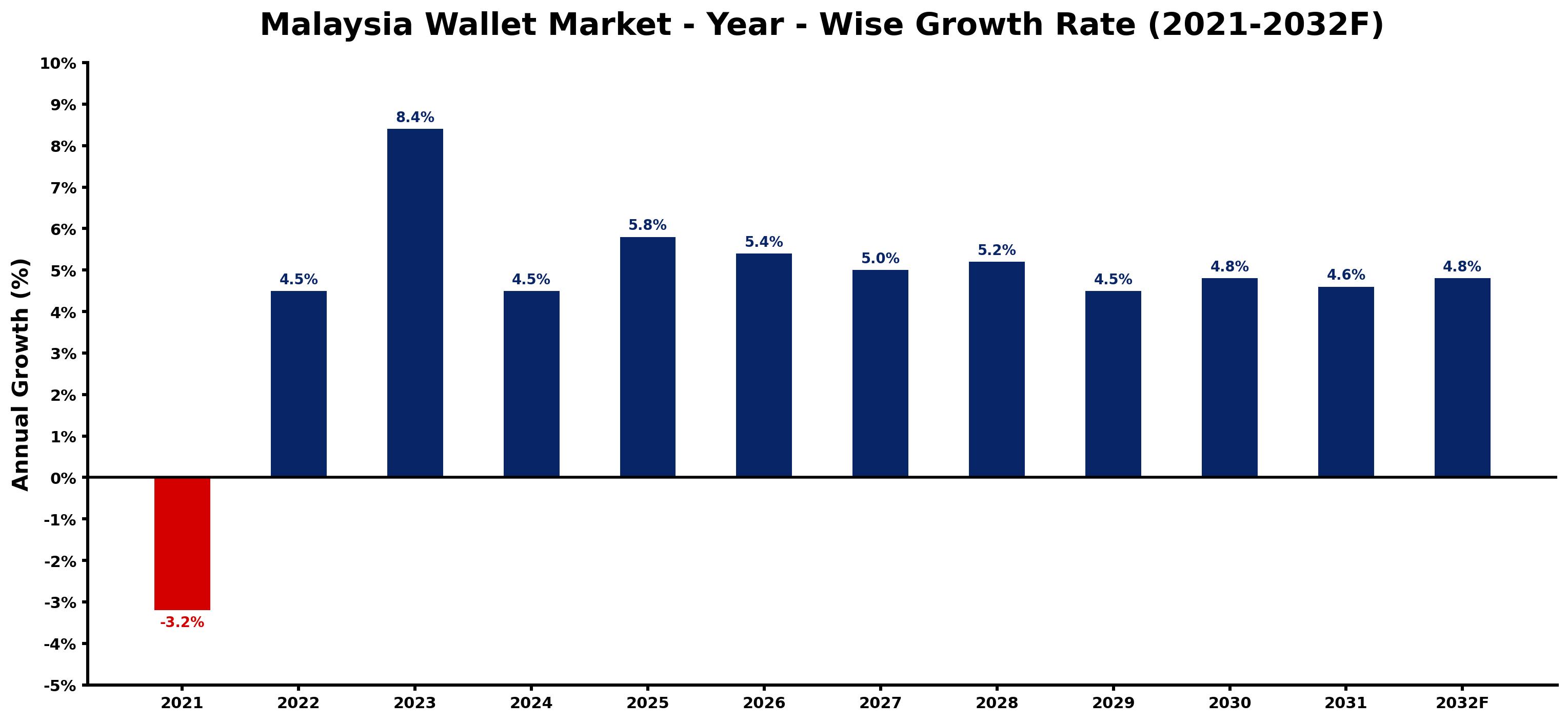 Malaysia Wallet Market Year-wise Growth Rate and Key Drivers