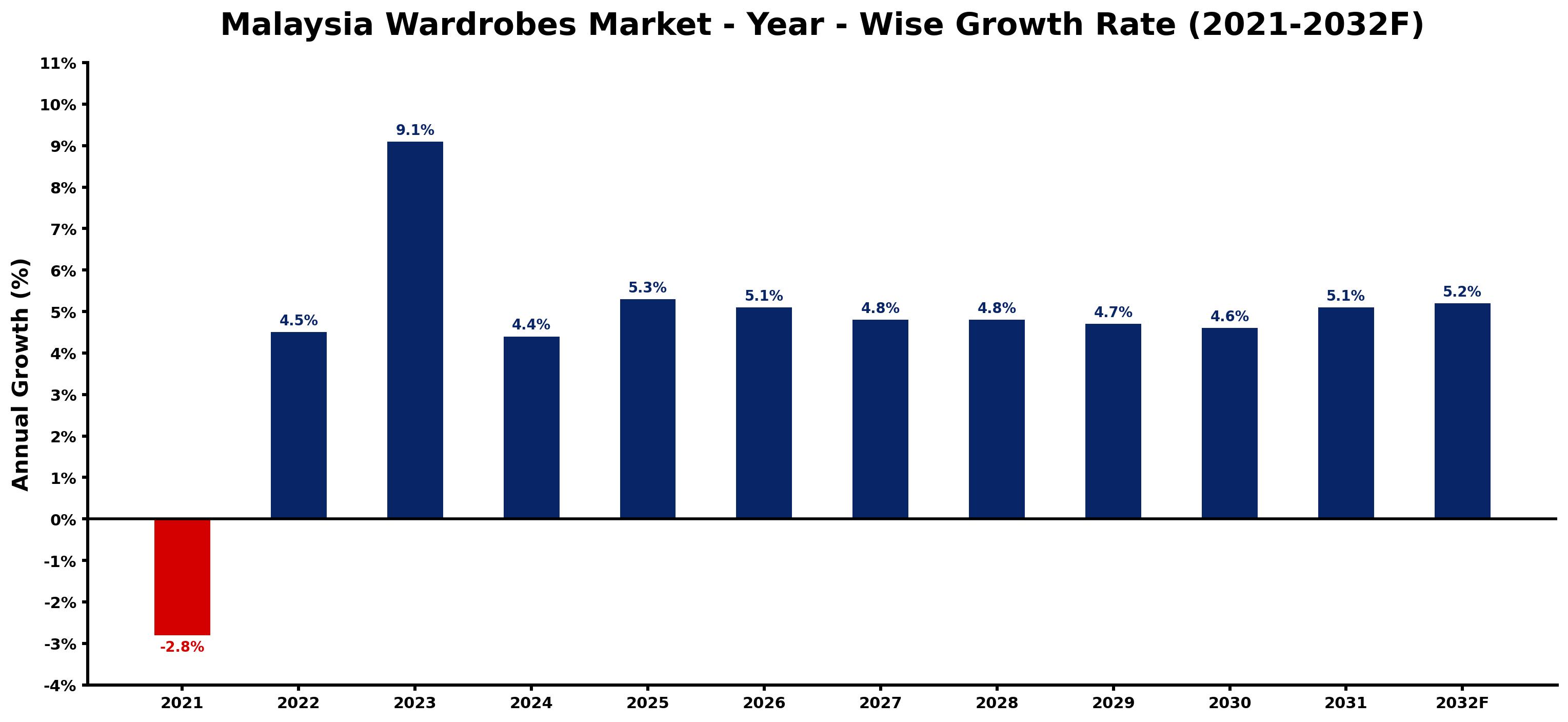 Malaysia Wardrobes Market Year-wise Growth Rate and Key Drivers