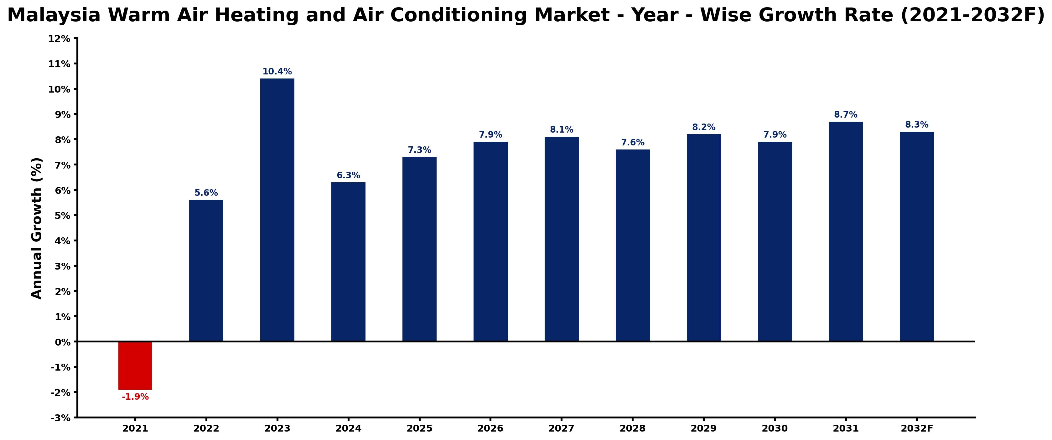 Malaysia Warm Air Heating and Air Conditioning Market Year-wise Growth Rate and Key Drivers