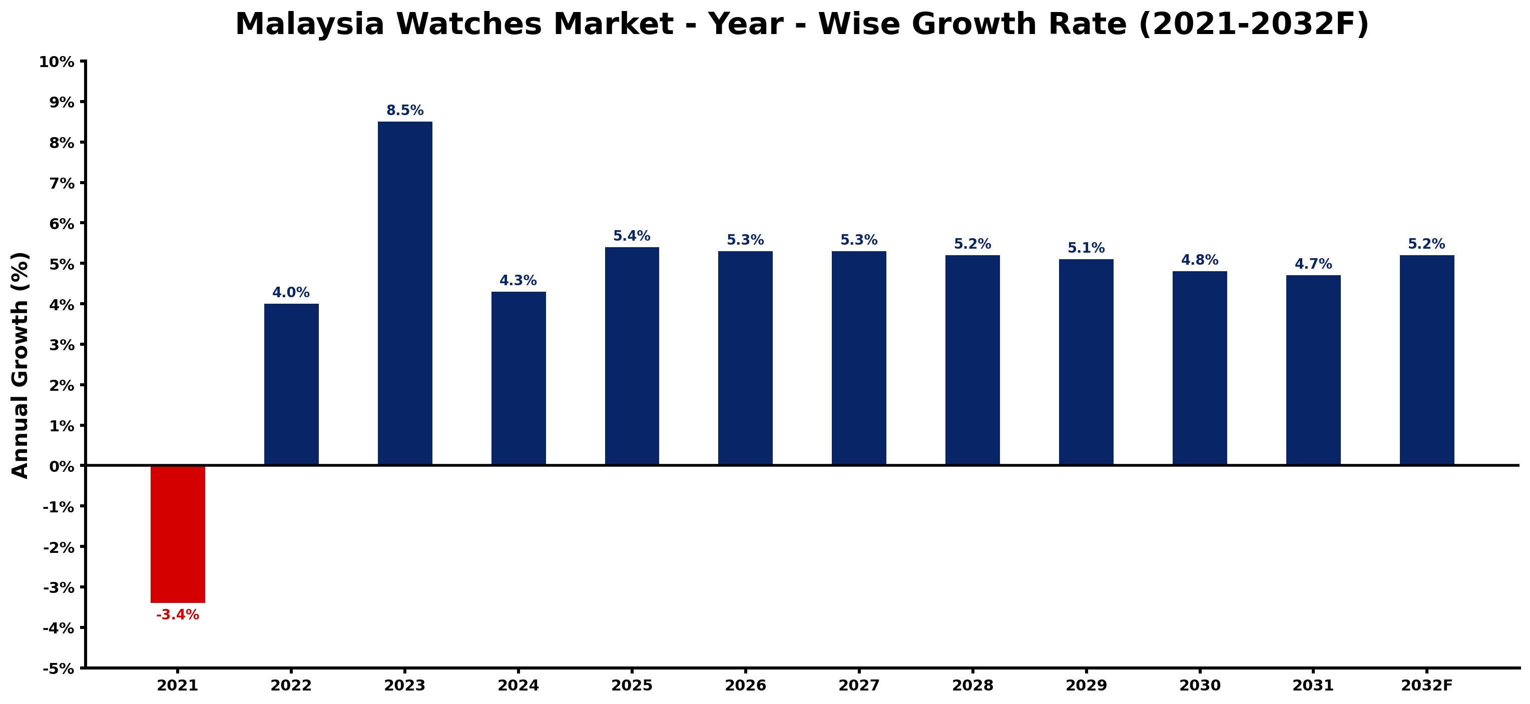 Malaysia Watches Market Year-wise Growth Rate and Key Drivers