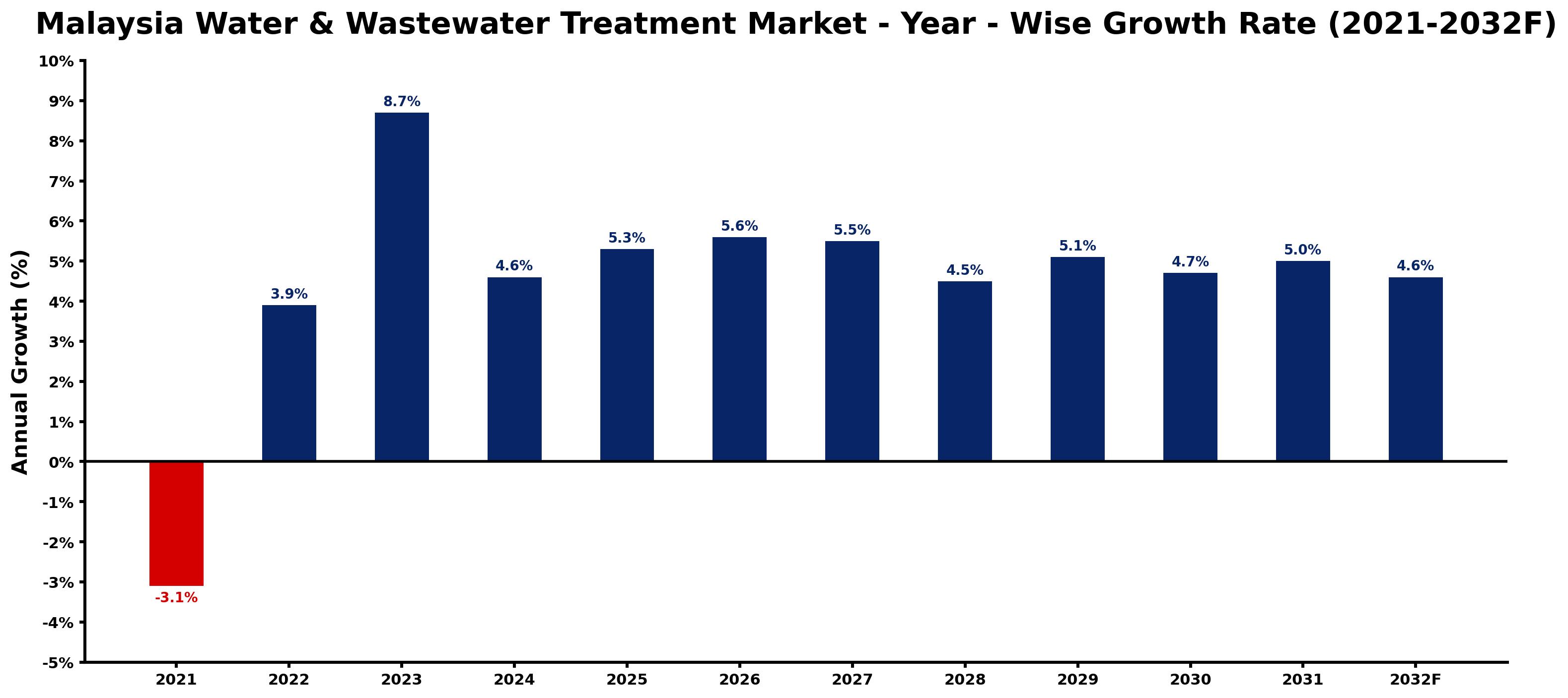 Malaysia Water & Wastewater Treatment Market Year-wise Growth Rate and Key Drivers