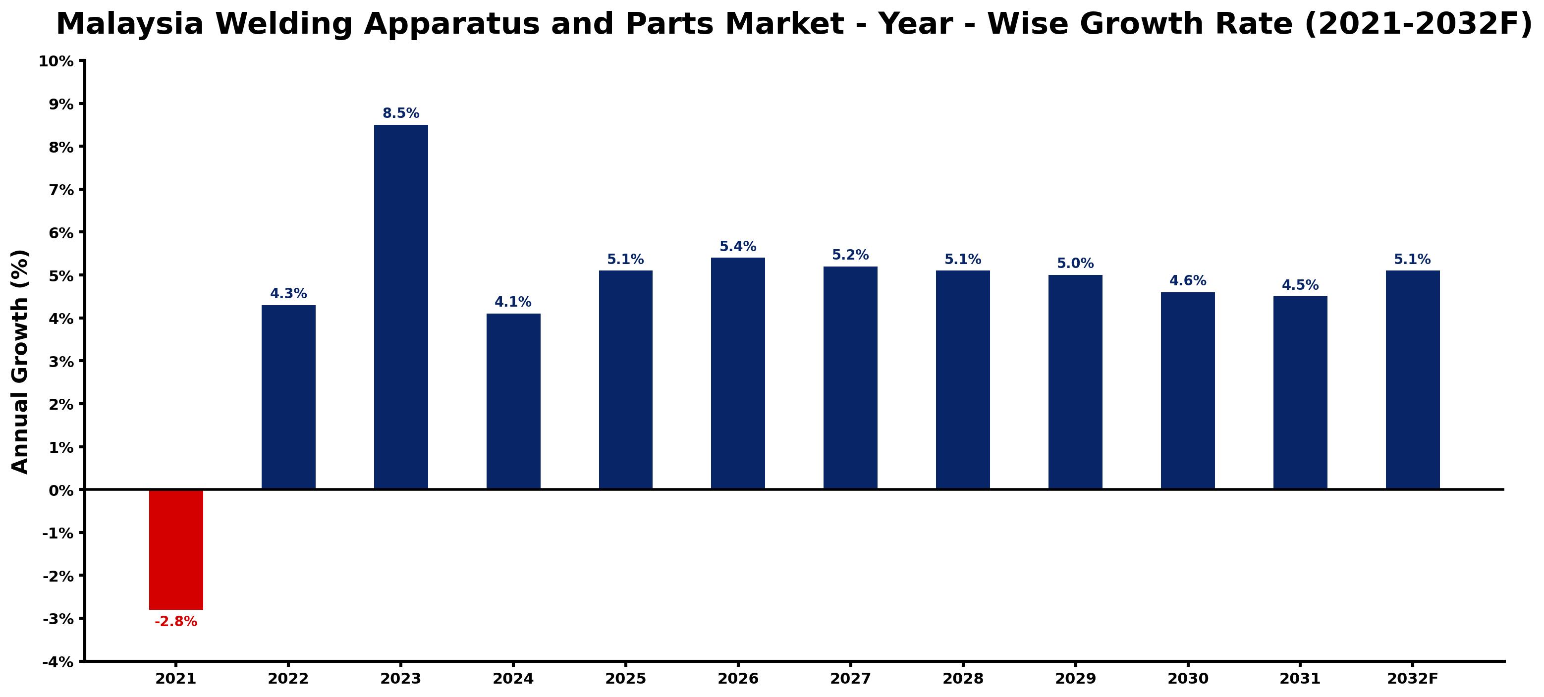 Malaysia Welding Apparatus and Parts Market Year-wise Growth Rate and Key Drivers