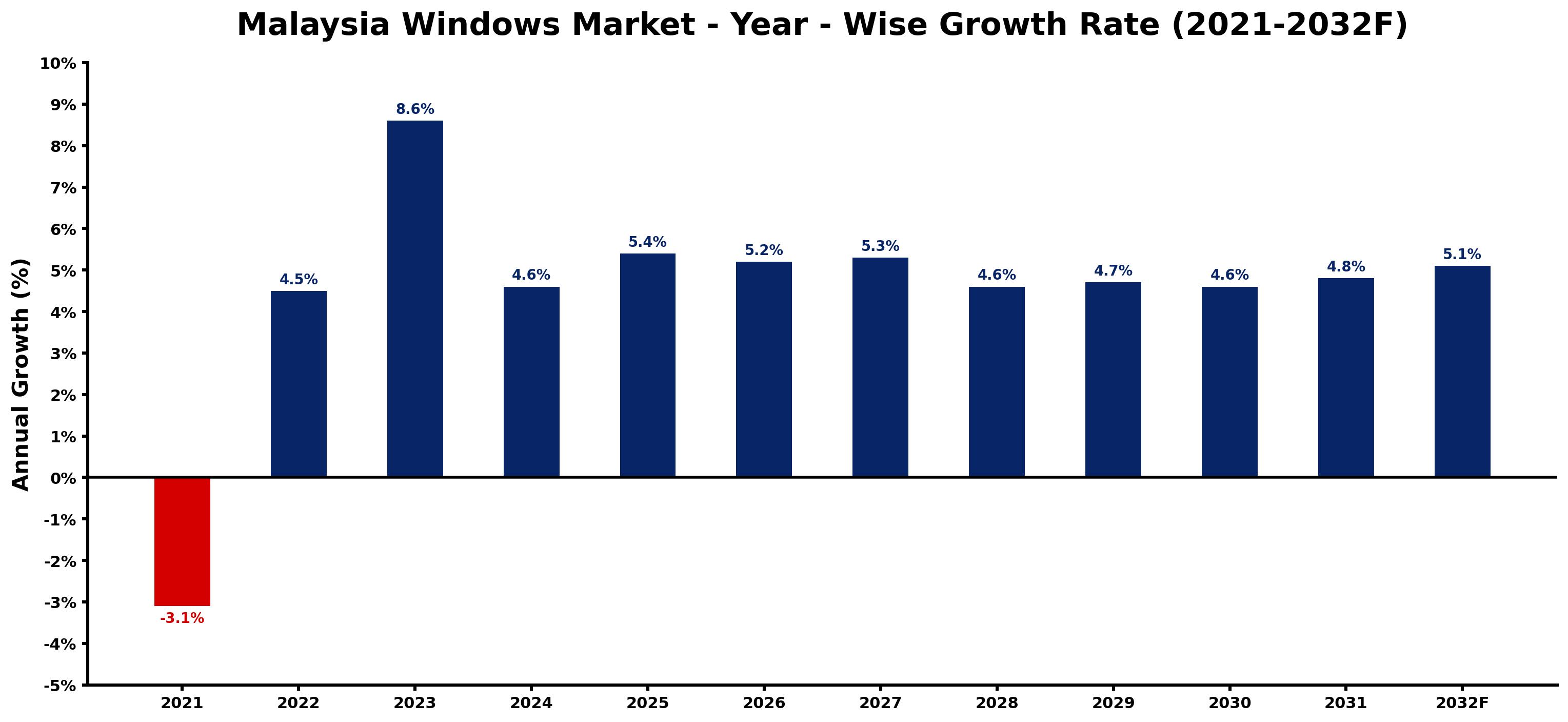 Malaysia Windows Market Year-wise Growth Rate and Key Drivers