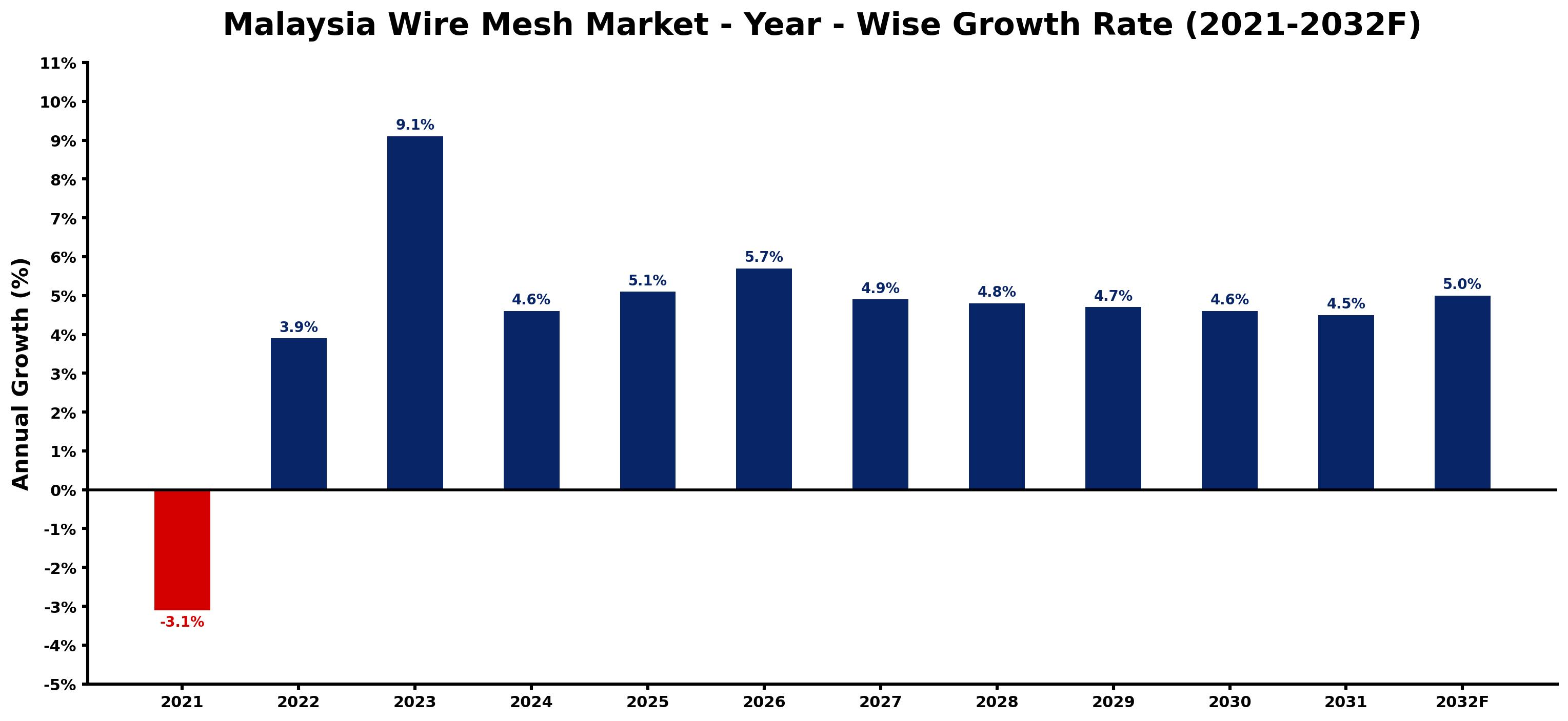 Malaysia Wire Mesh Market Year-wise Growth Rate and Key Drivers