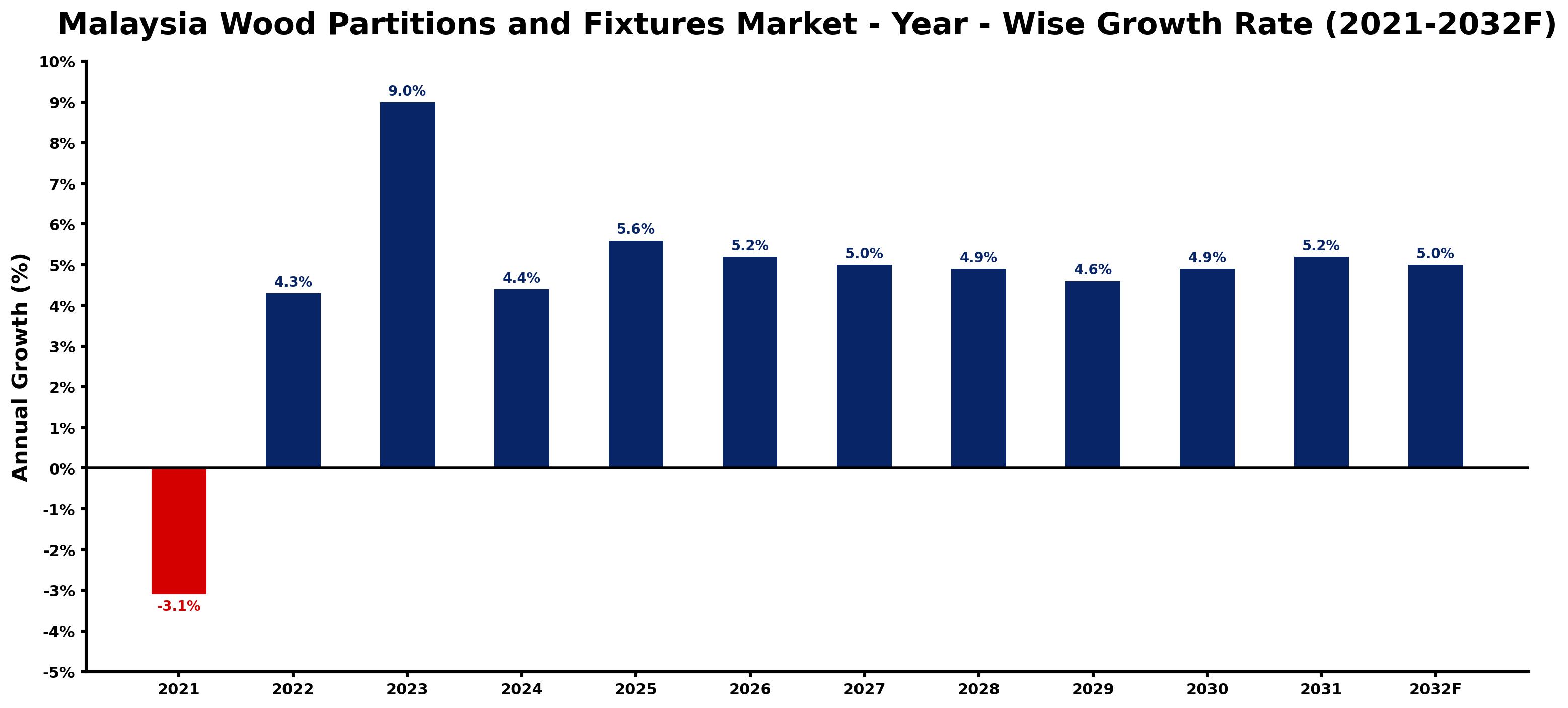 Malaysia Wood Partitions and Fixtures Market Year-wise Growth Rate and Key Drivers