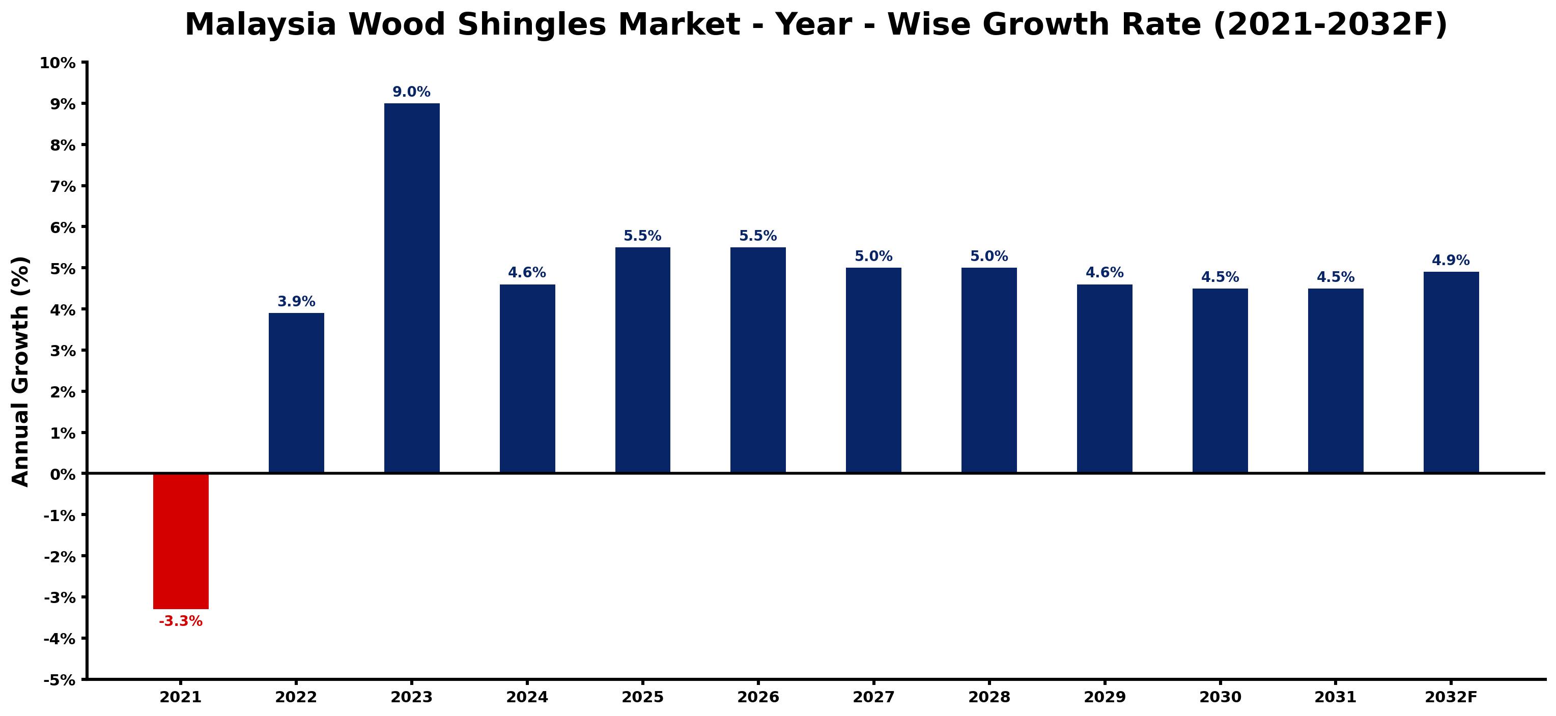 Malaysia Wood Shingles Market Year-wise Growth Rate and Key Drivers