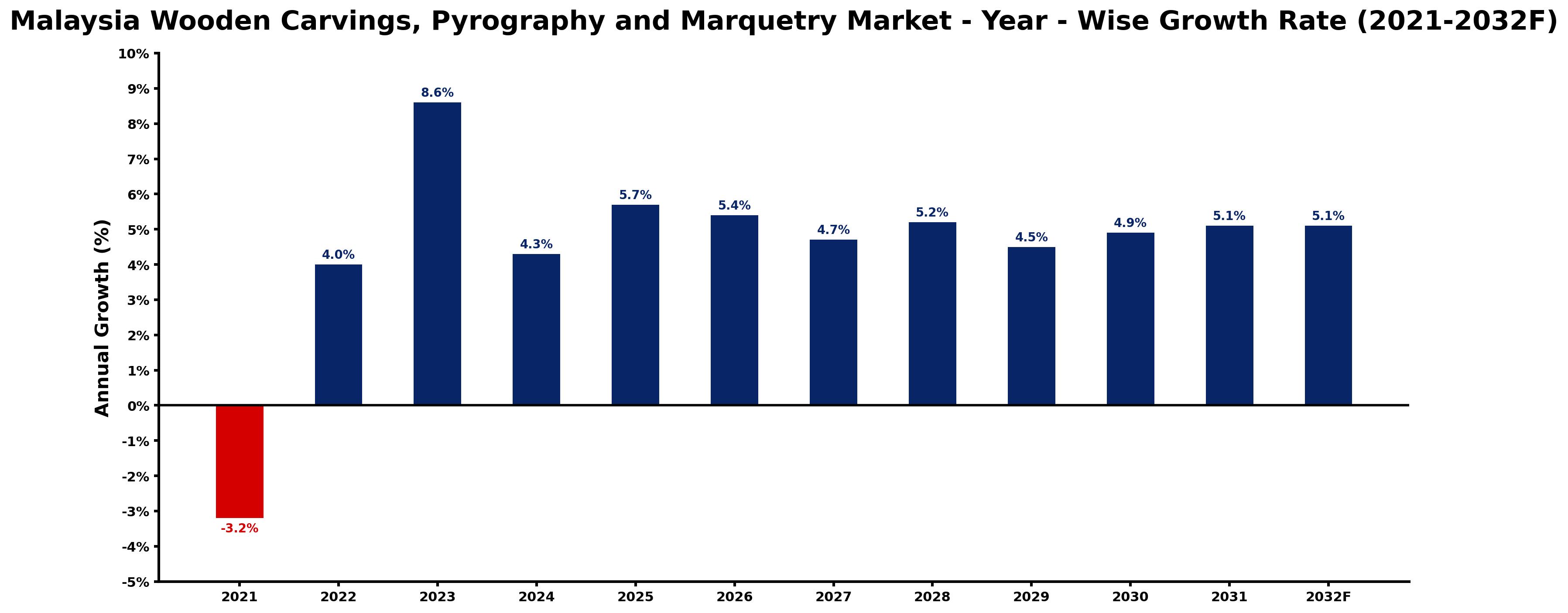 Malaysia Wooden Carvings, Pyrography and Marquetry Market Year-wise Growth Rate and Key Drivers
