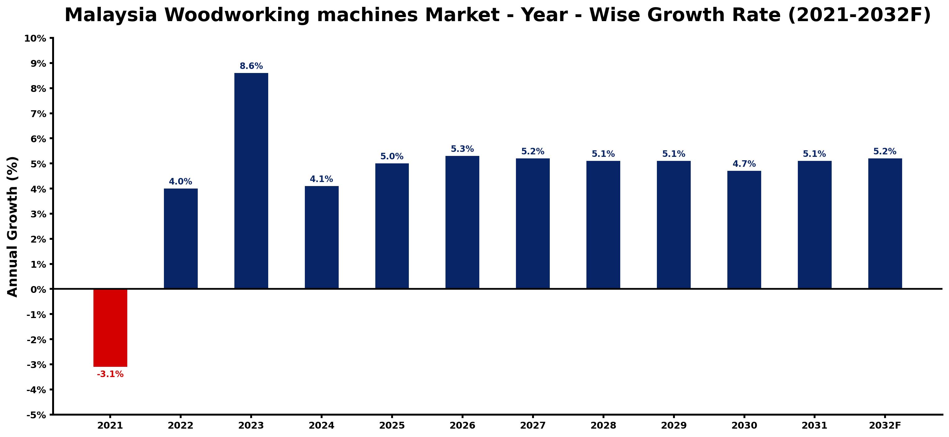 Malaysia Woodworking machines Market Year-wise Growth Rate and Key Drivers