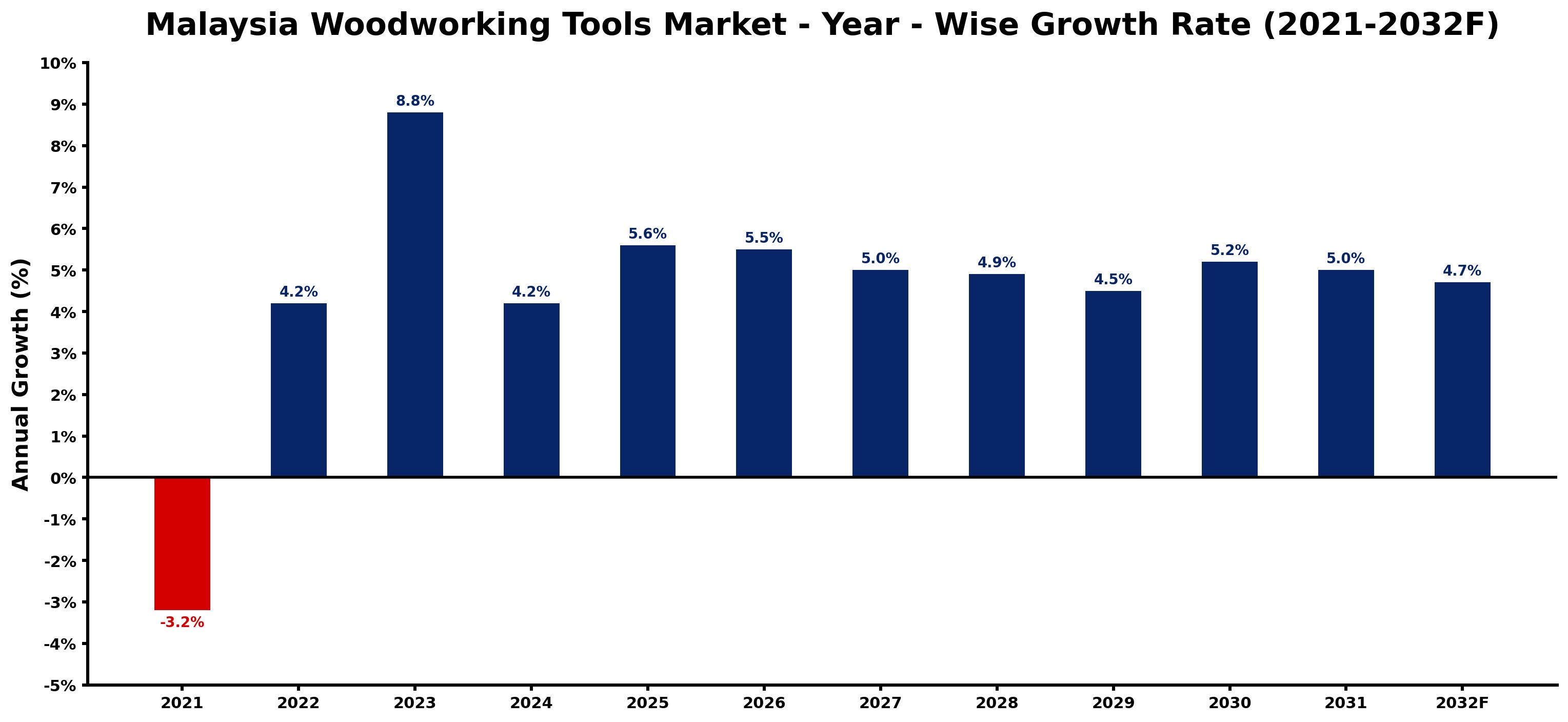 Malaysia Woodworking Tools Market Year-wise Growth Rate and Key Drivers