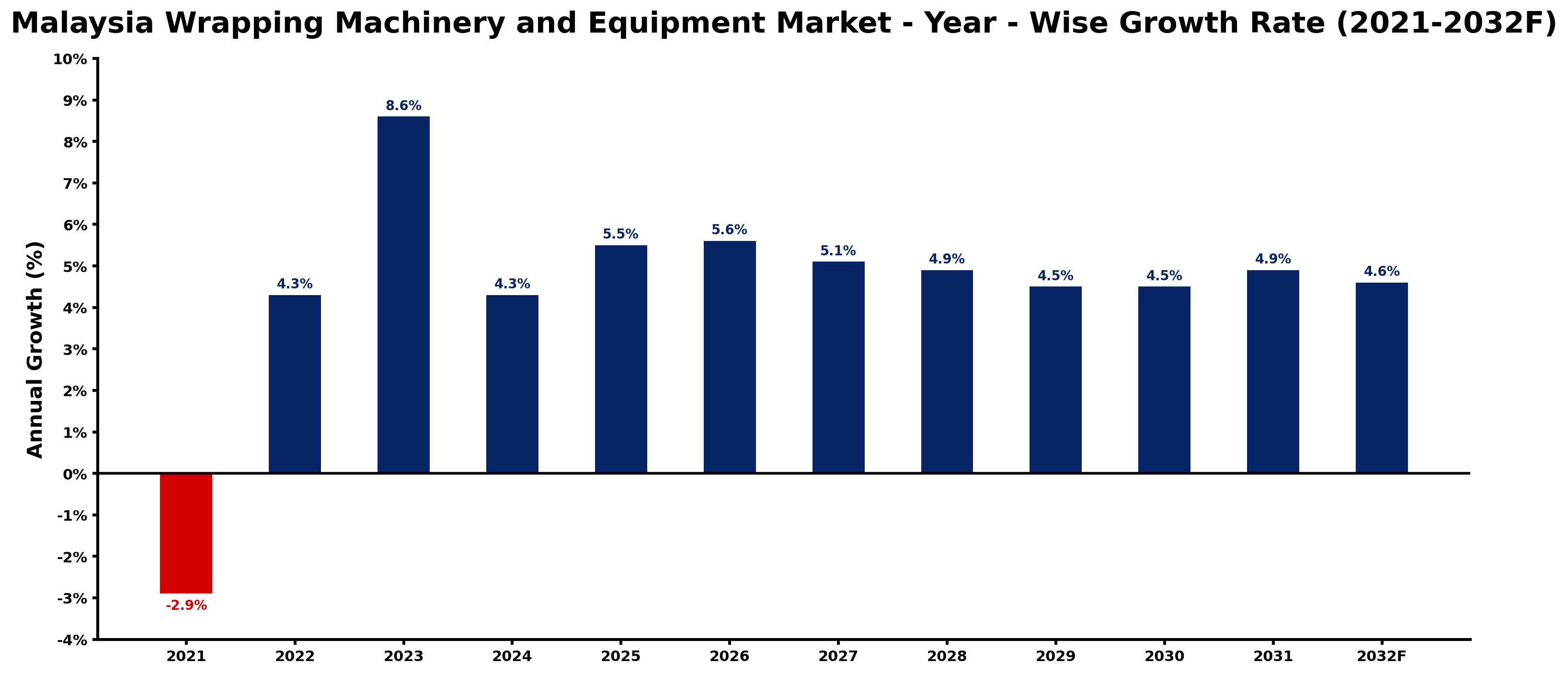Malaysia Wrapping Machinery and Equipment Market Year-wise Growth Rate and Key Drivers