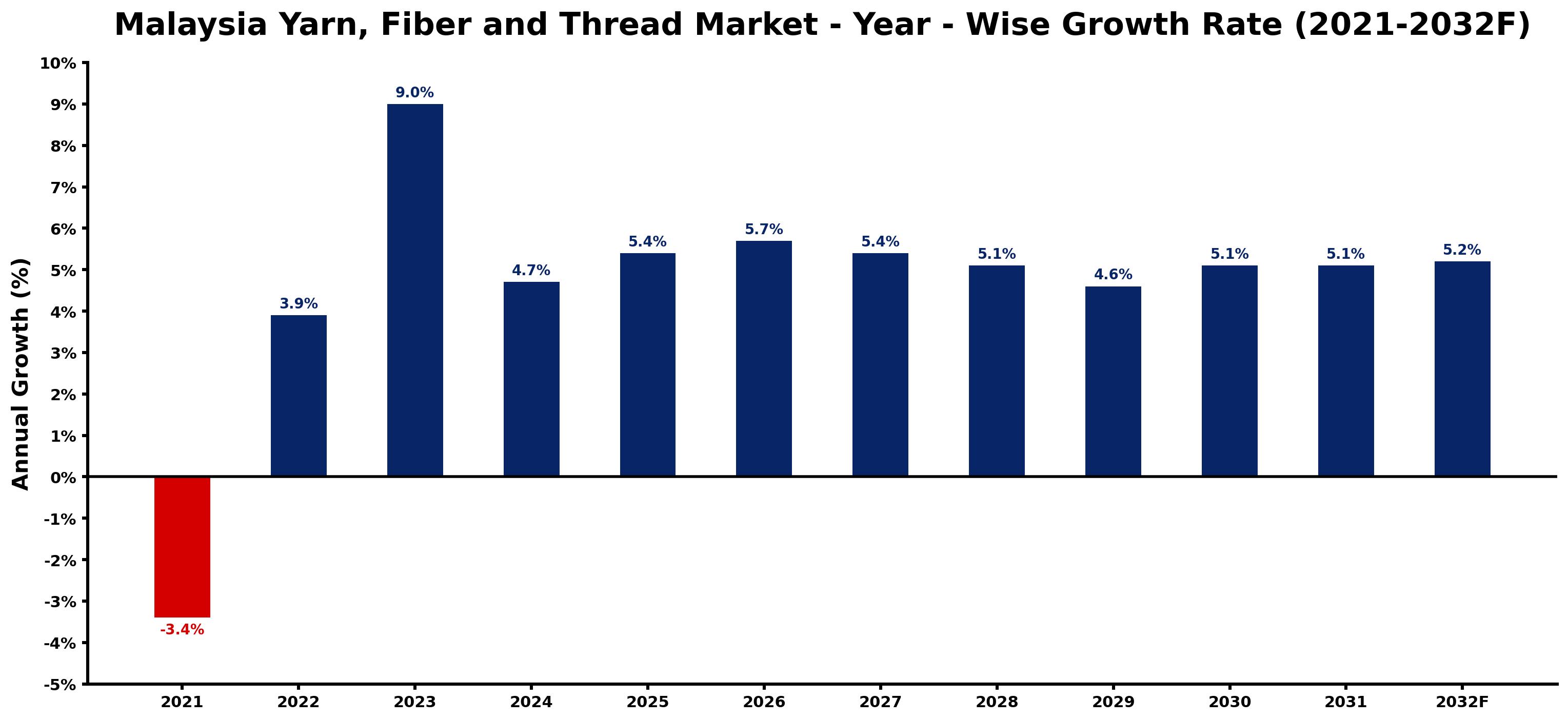 Malaysia Yarn, Fiber and Thread Market Year-wise Growth Rate and Key Drivers