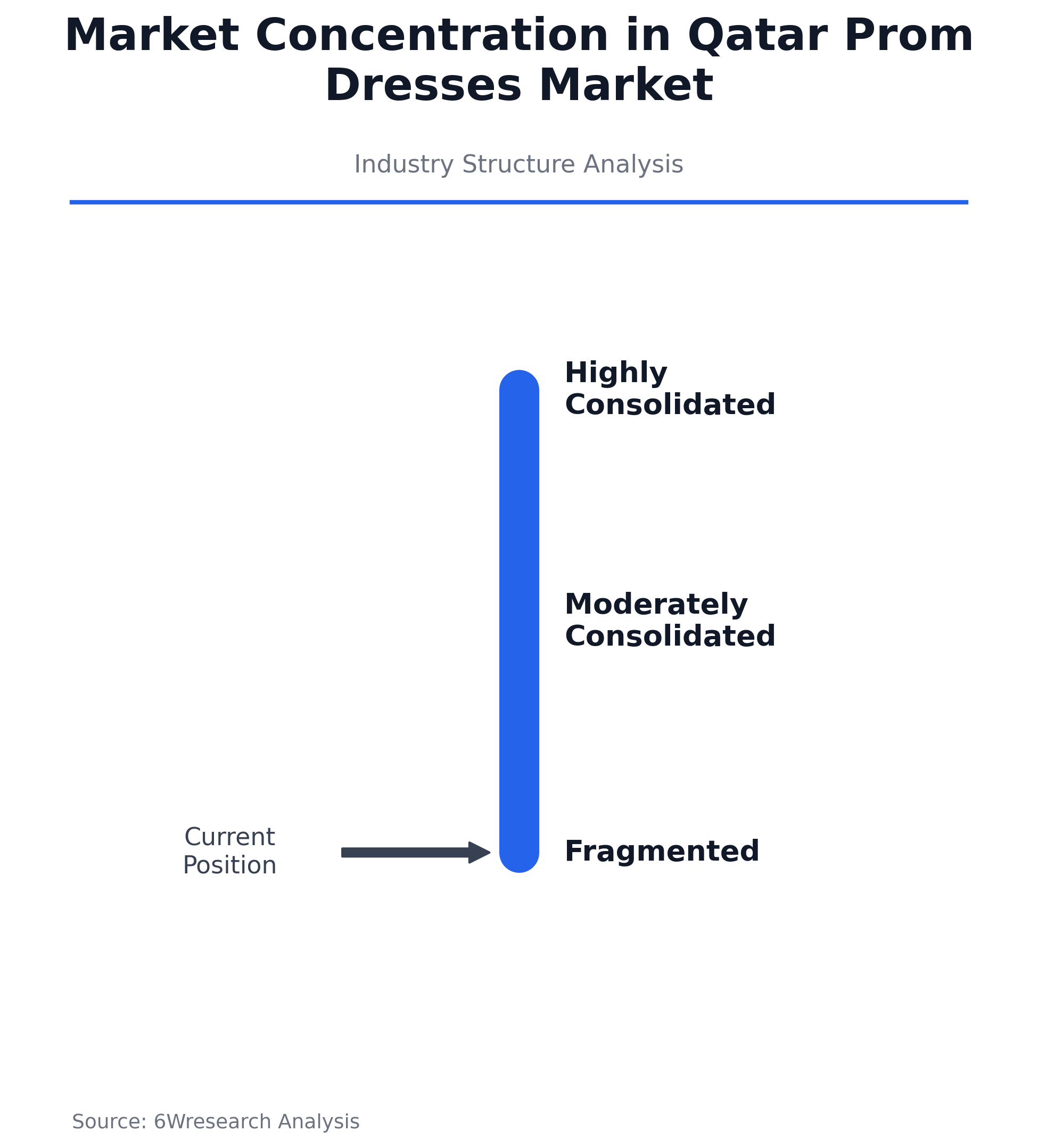 Market Concentration in Qatar Prom Dresses Market