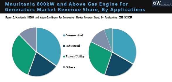 Mauritania 800kW and Above Gas Engine for Generators Market By Application