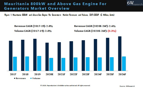 Mauritania 800kW and Above Gas Engine for Generators Market Overview