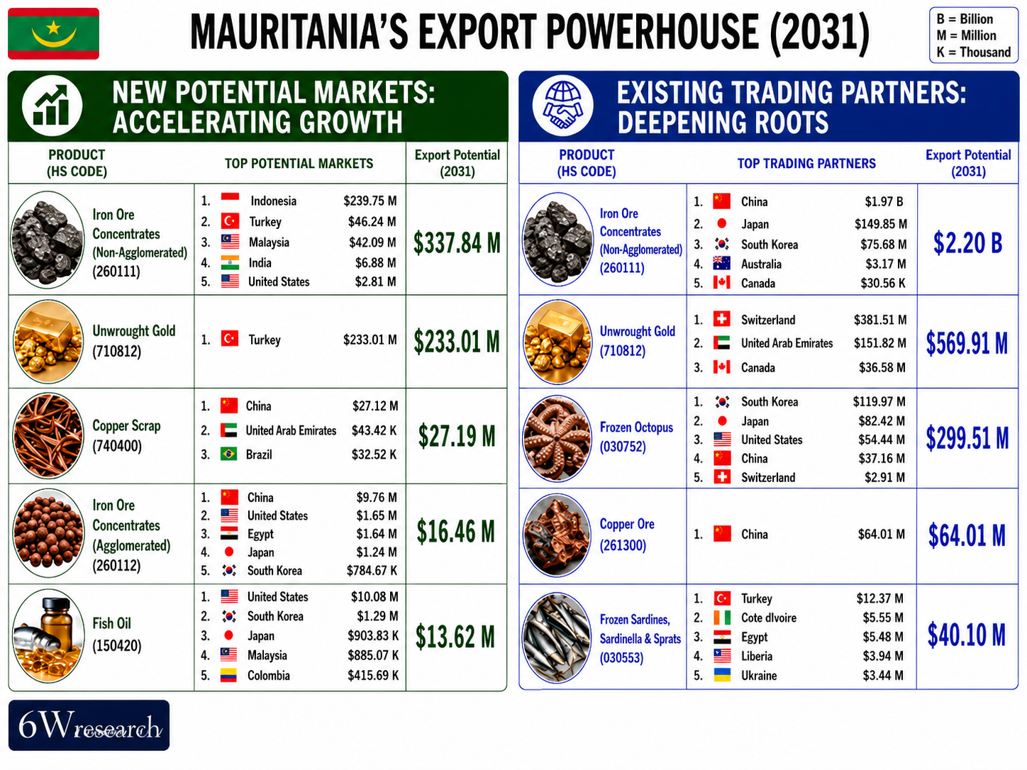 Mauritania Export Powerhouse