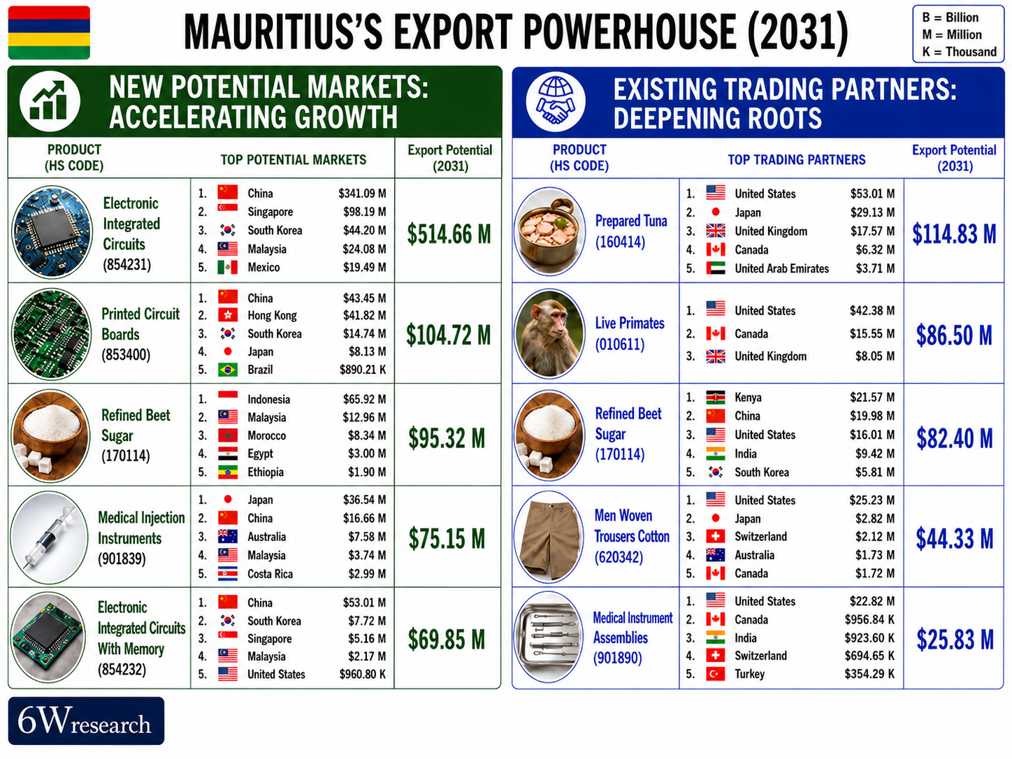 Mauritius export Powerhouse