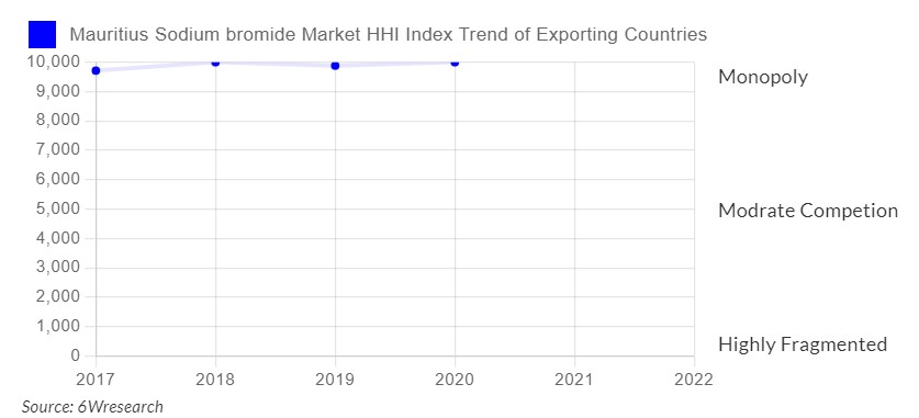 Mauritius Sodium bromide Market Competition 2023