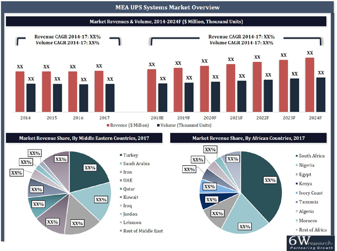 Middle East and Africa Uninterruptible Power Supply (UPS) Market (2018
