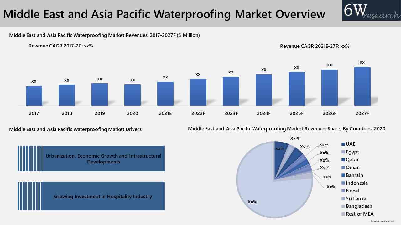 Middle East and Asia Pacific (APAC) Waterproofing Market 