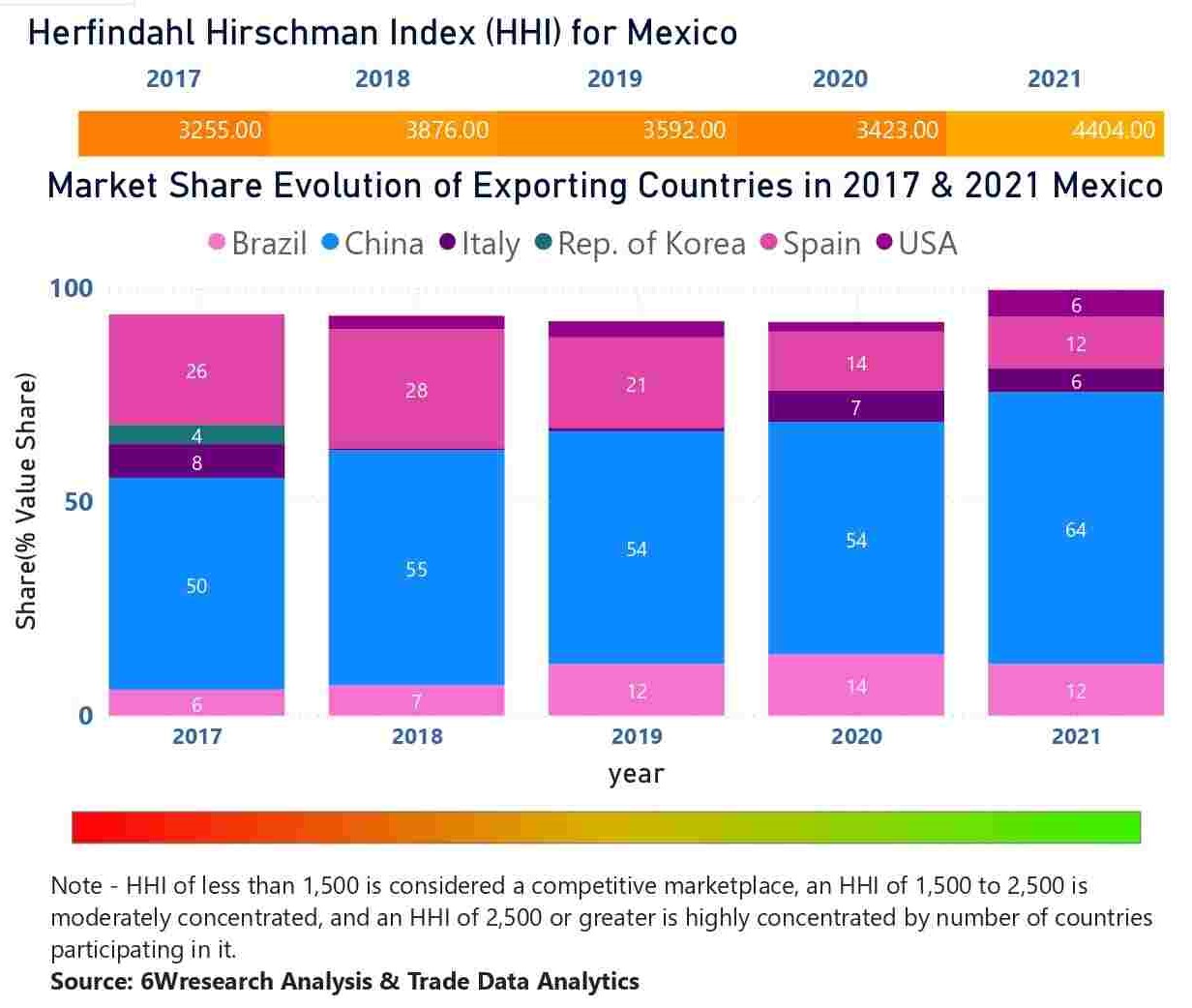 Mexico Elevator And Escalator Market - Country Wise Share and Competition Analysis