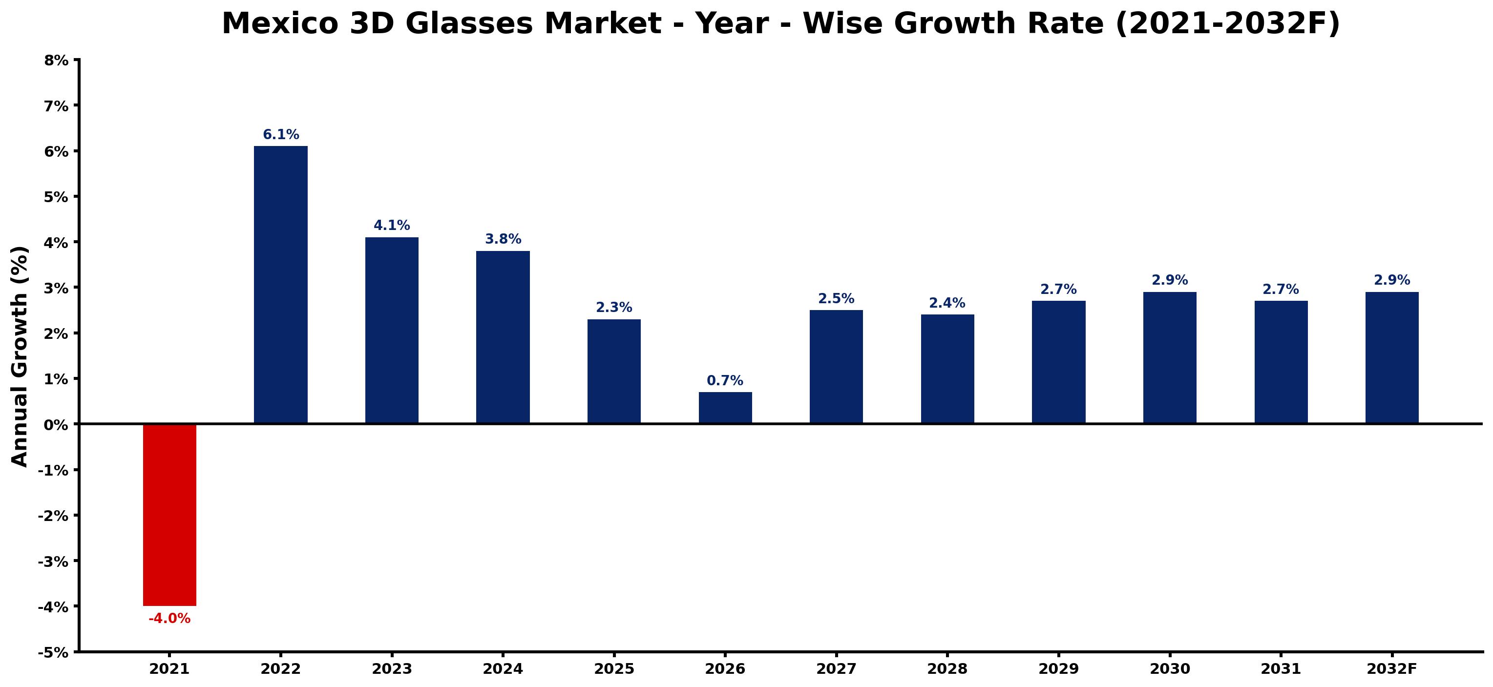 Mexico 3D Glasses Market Year-wise Growth Rate and Key Drivers