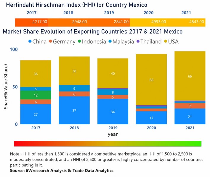 Mexico Access Control Market  Country-Wise Share and Competition Analysis