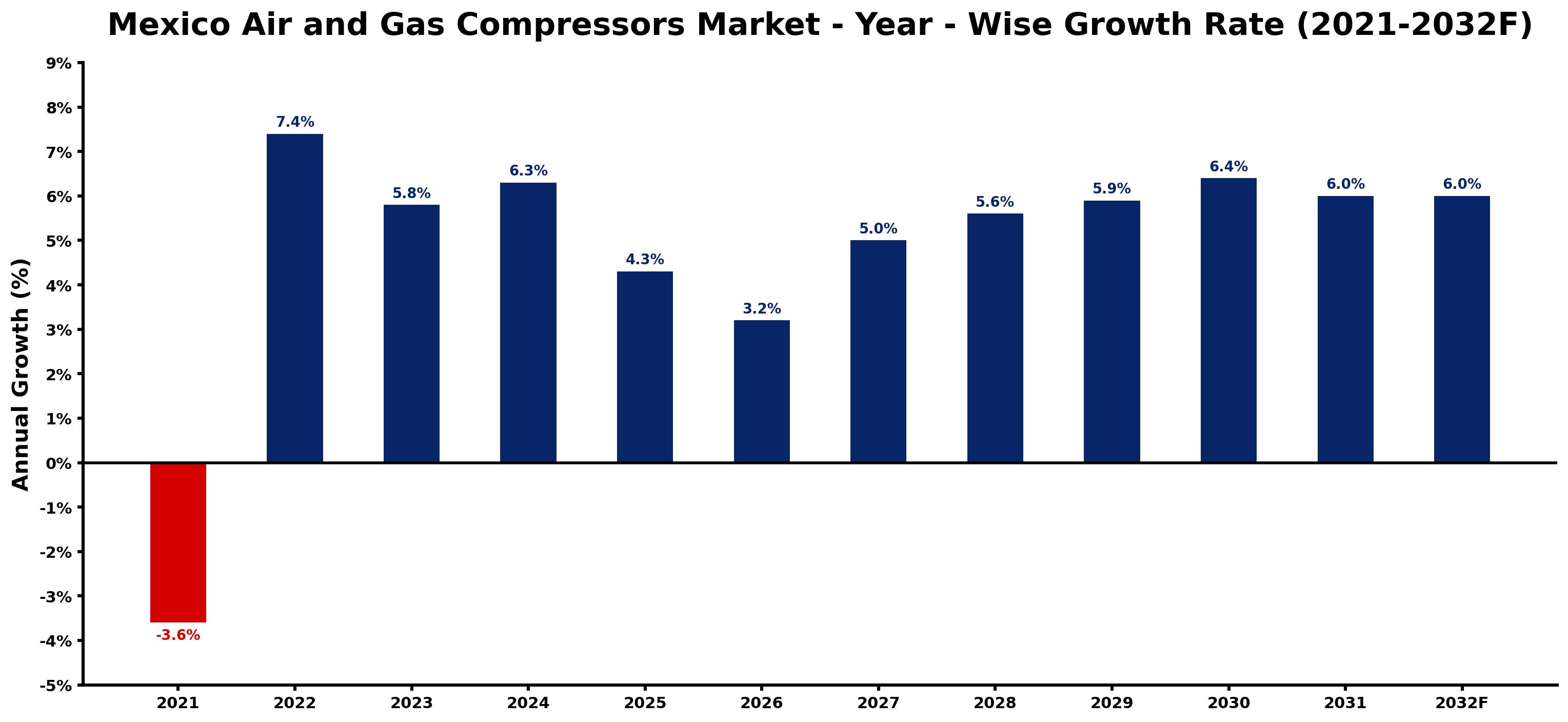 Mexico Air and Gas Compressors Market Year-wise Growth Rate and Key Drivers