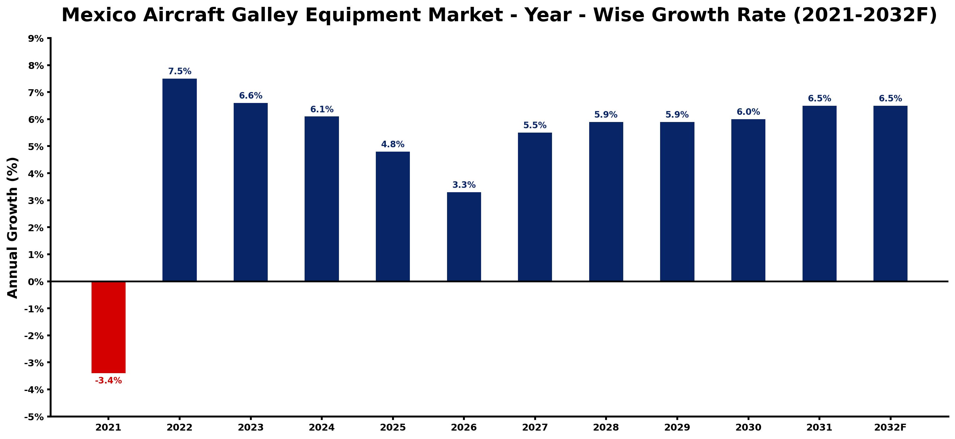 Mexico Aircraft Galley Equipment Market Year-wise Growth Rate and Key Drivers